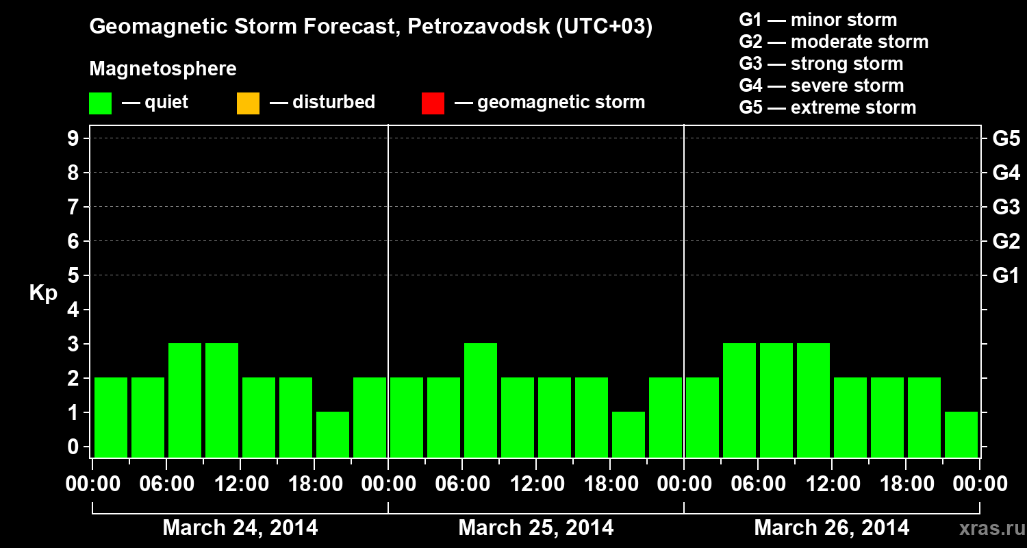 Forecast of the geomagnetic index&nbsp;Kp