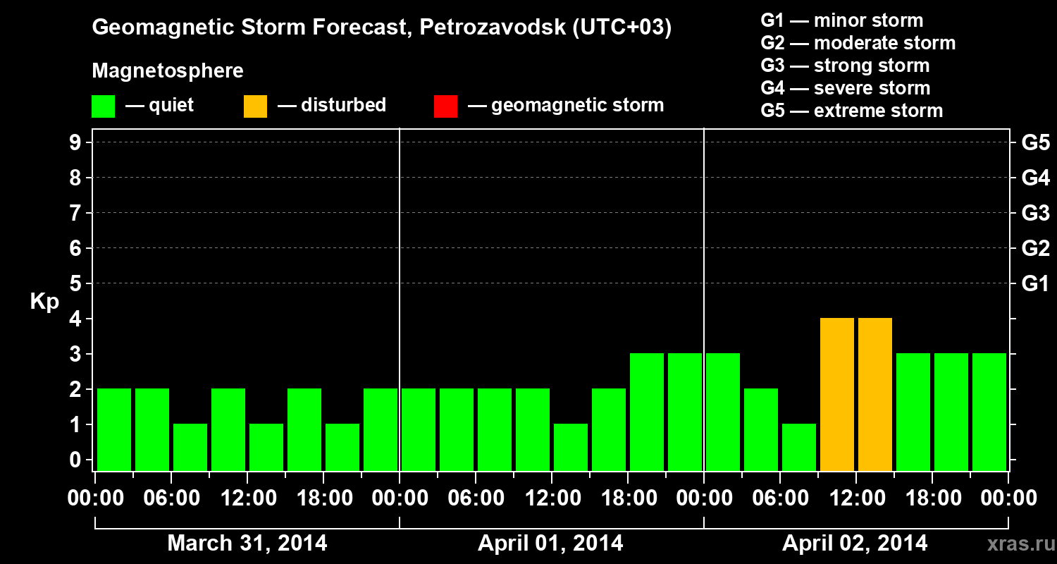 Forecast of the geomagnetic index&nbsp;Kp