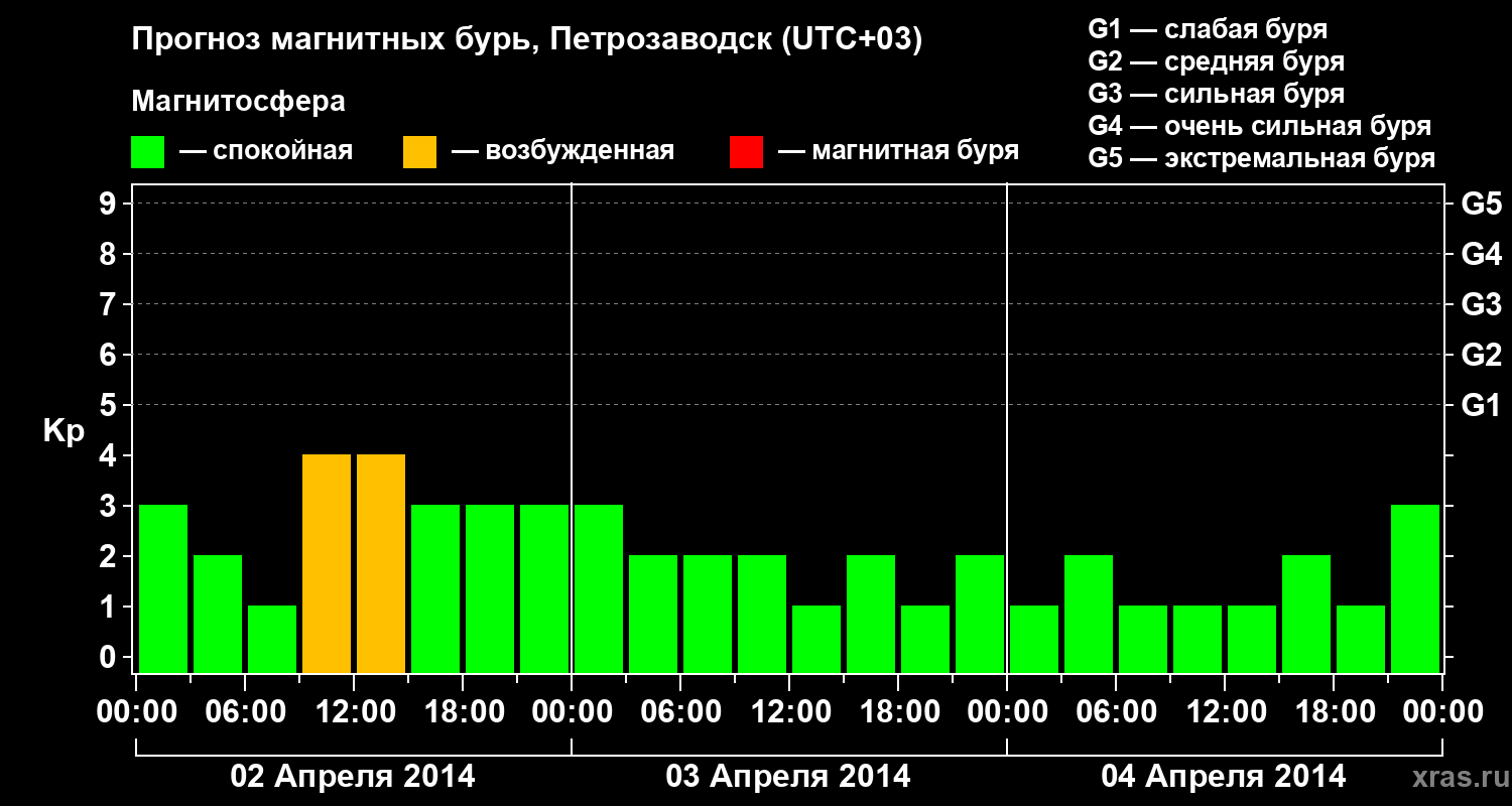 Прогноз геомагнитного индекса&nbsp;Kp