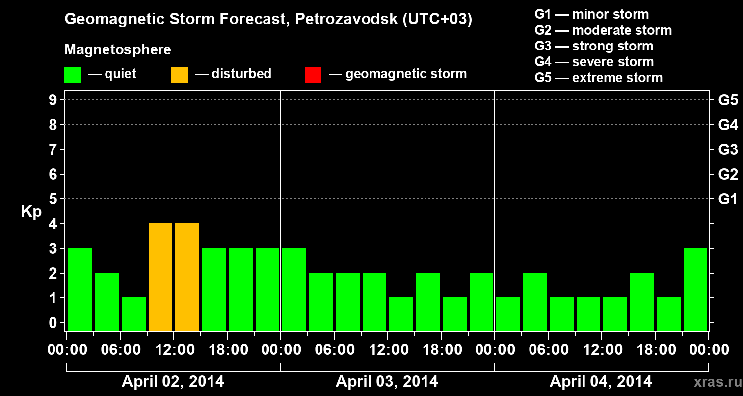 Forecast of the geomagnetic index&nbsp;Kp