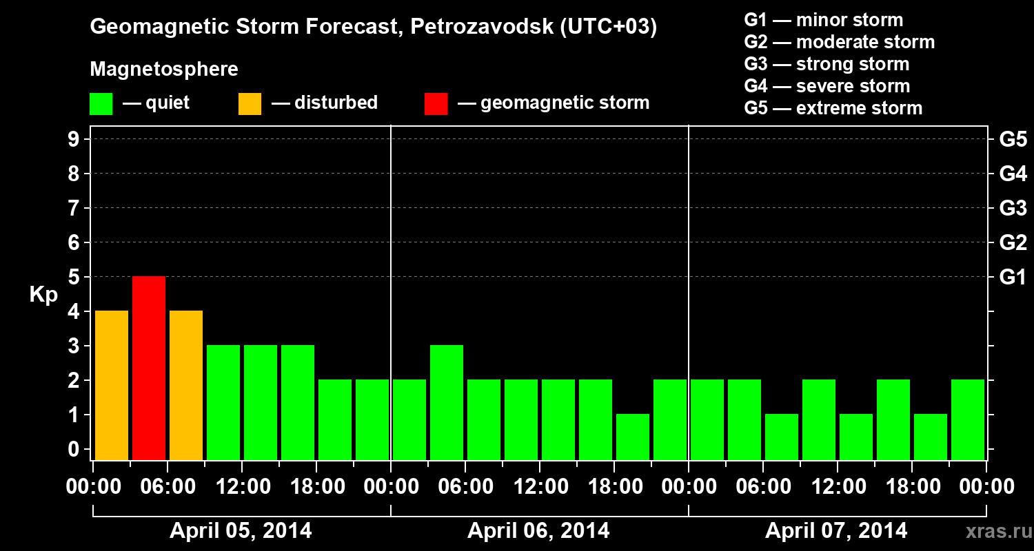Forecast of the geomagnetic index&nbsp;Kp