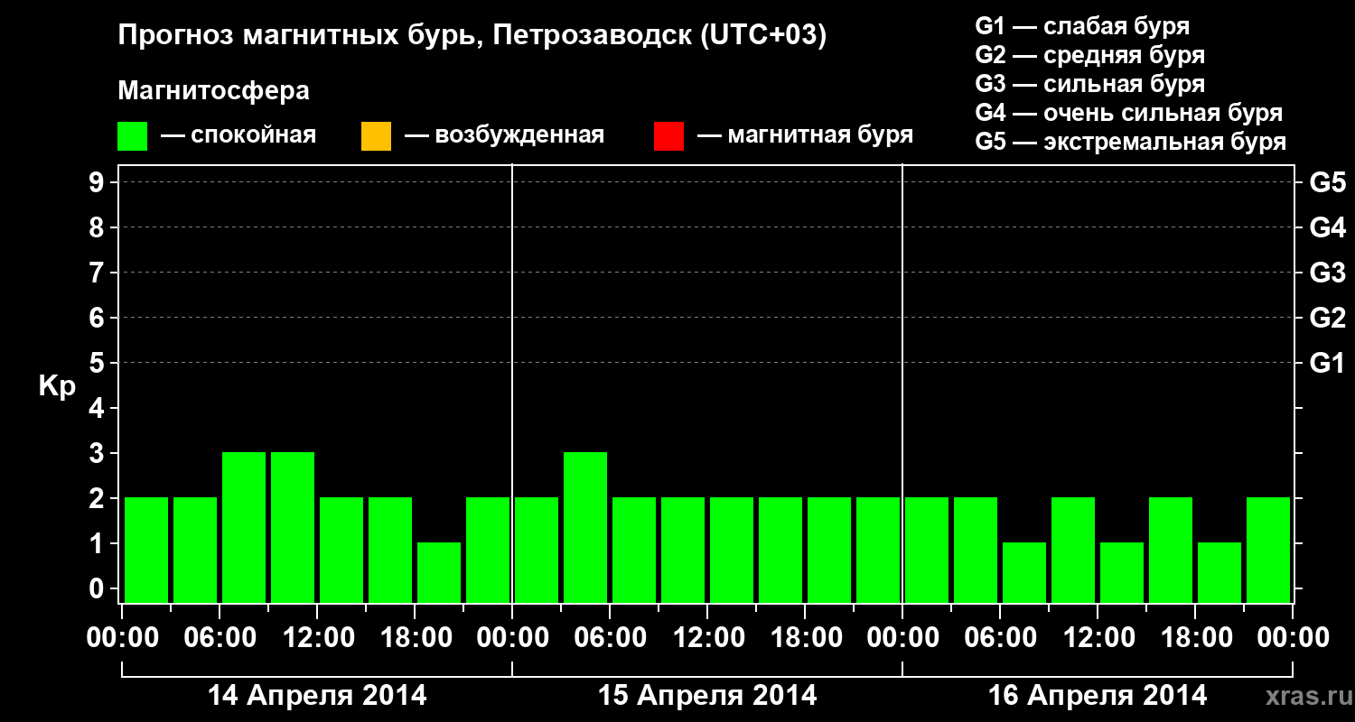 Прогноз геомагнитного индекса&nbsp;Kp