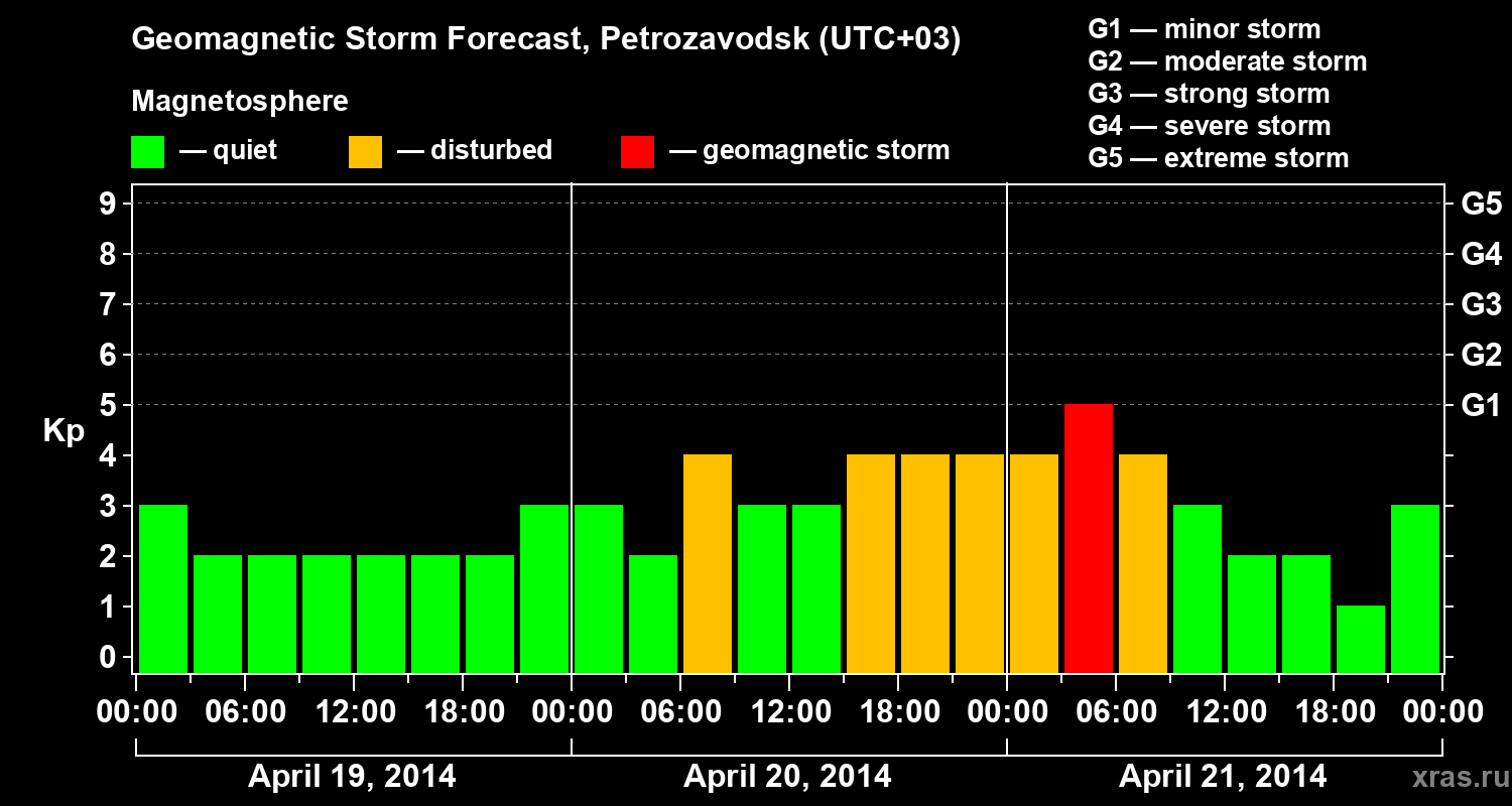 Forecast of the geomagnetic index&nbsp;Kp