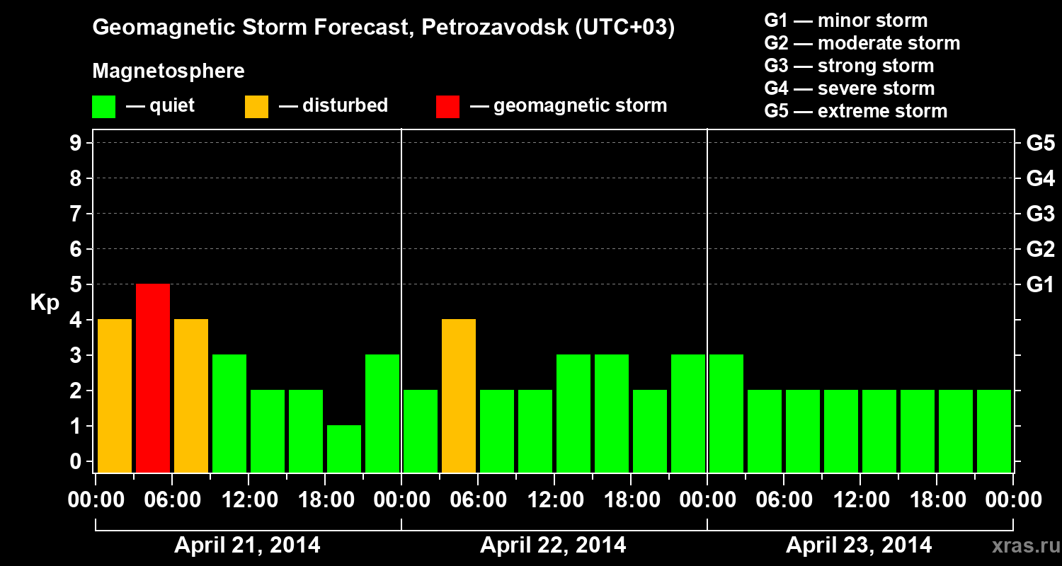 Forecast of the geomagnetic index&nbsp;Kp