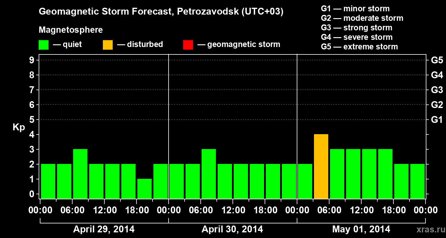 Forecast of the geomagnetic index&nbsp;Kp
