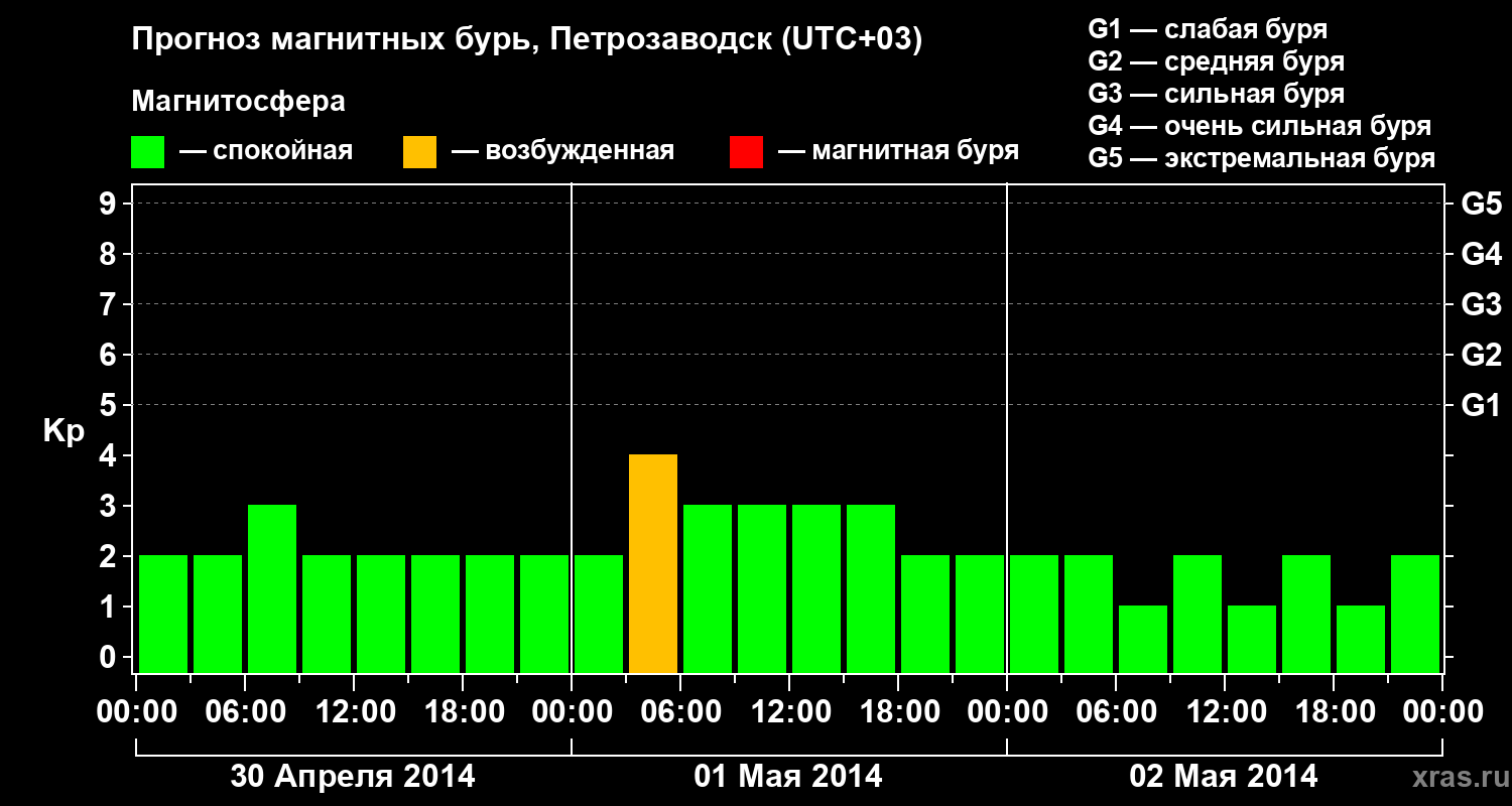 Прогноз геомагнитного индекса Kp