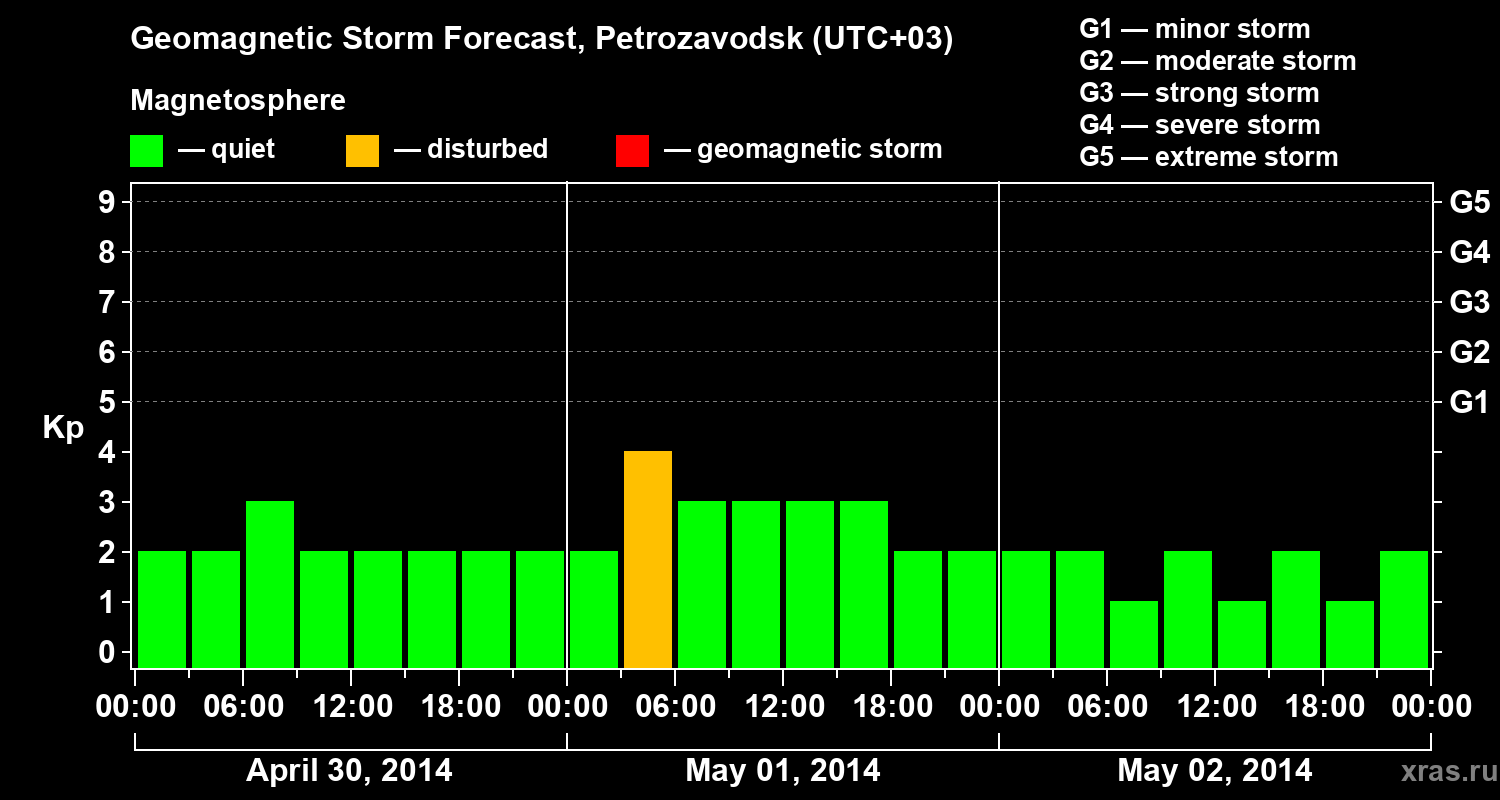 Forecast of the geomagnetic index&nbsp;Kp