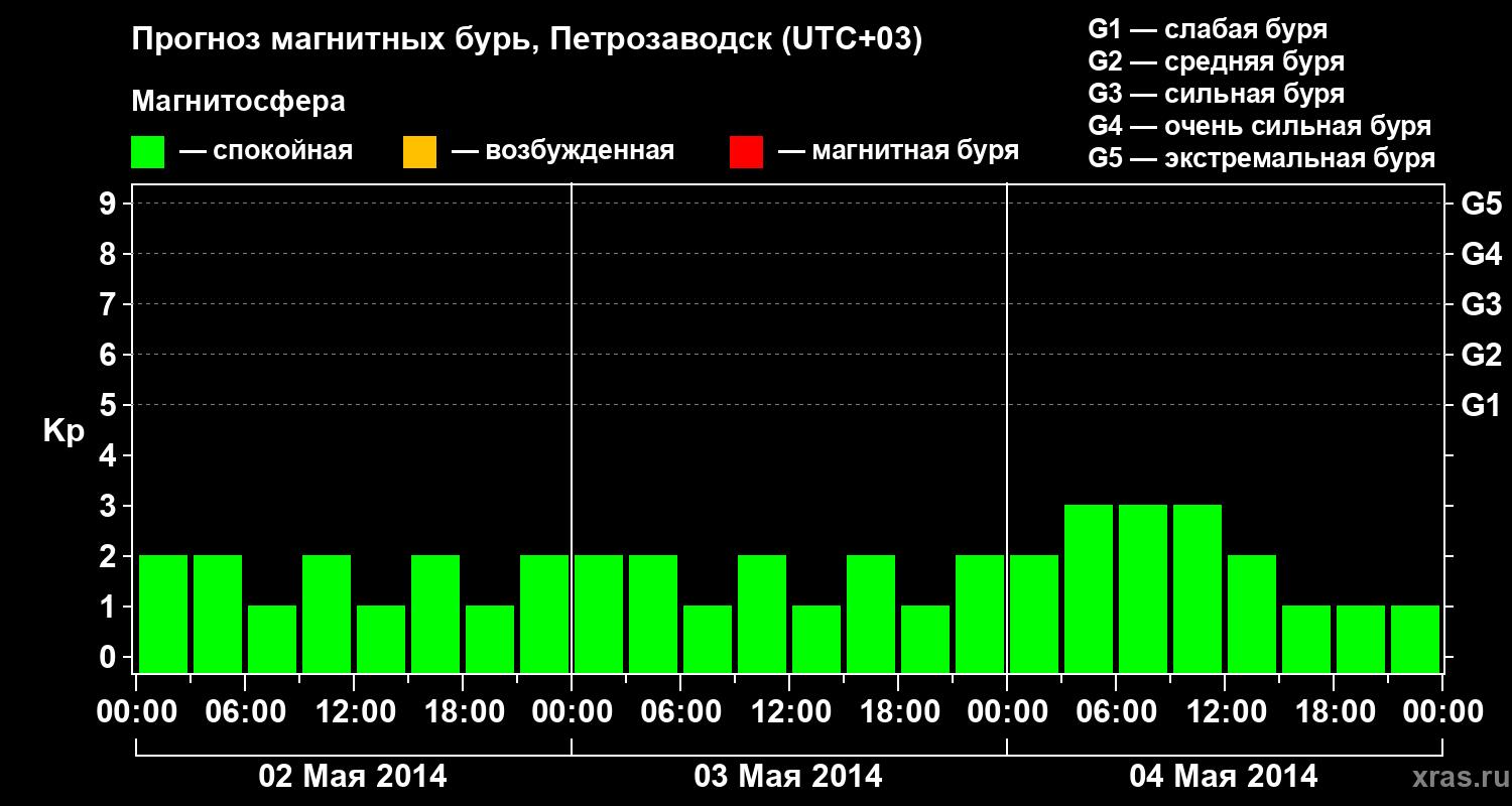 Прогноз геомагнитного индекса&nbsp;Kp