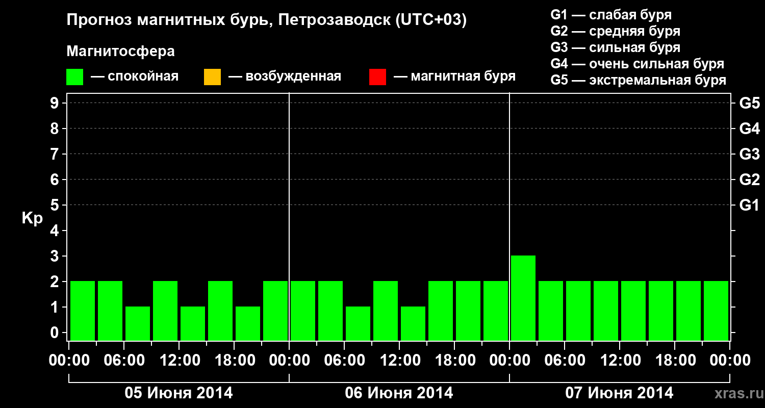 Прогноз геомагнитного индекса&nbsp;Kp