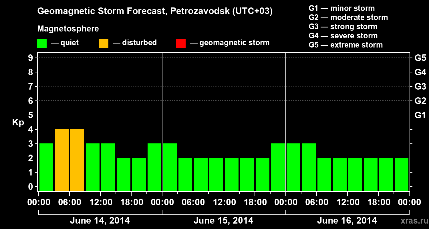 Forecast of the geomagnetic index&nbsp;Kp