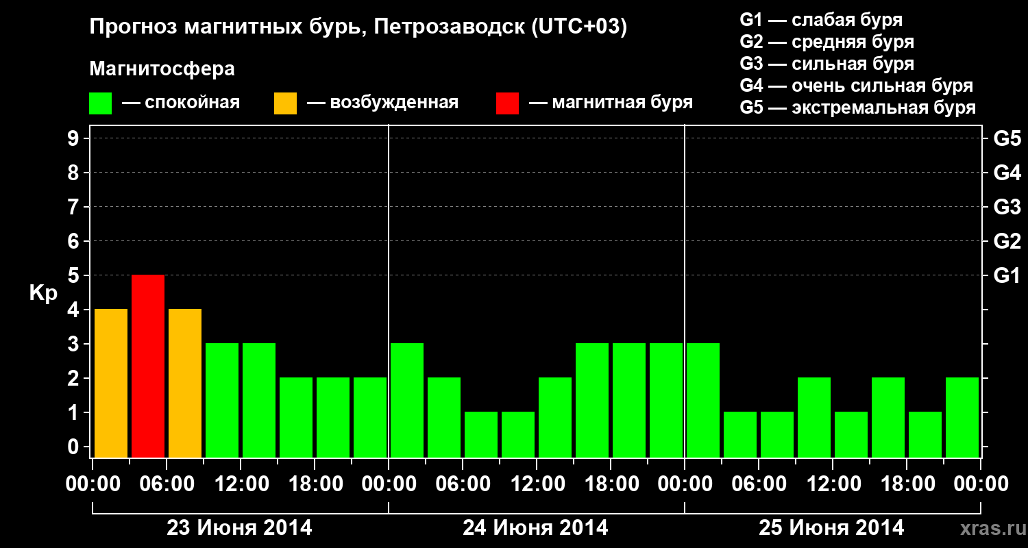 Прогноз геомагнитного индекса&nbsp;Kp