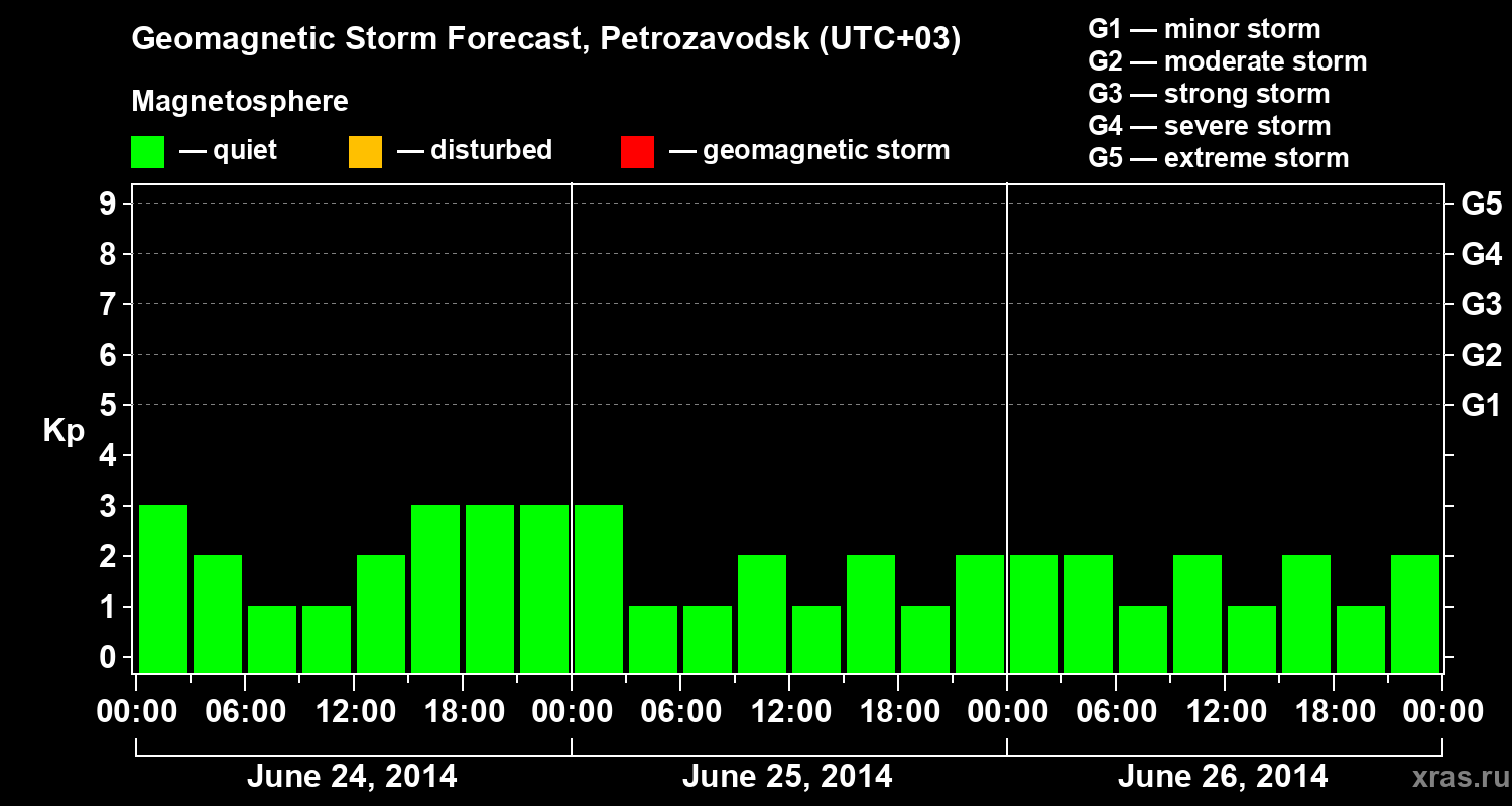 Forecast of the geomagnetic index&nbsp;Kp