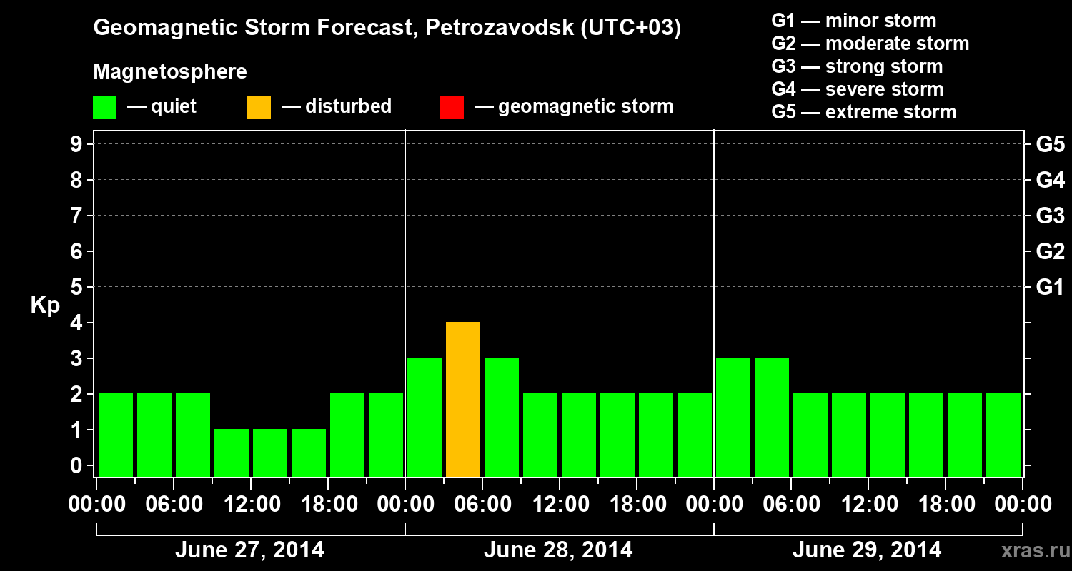 Forecast of the geomagnetic index&nbsp;Kp