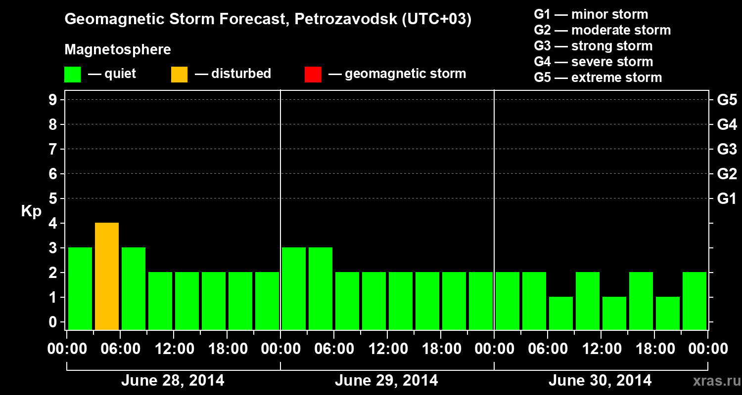 Forecast of the geomagnetic index&nbsp;Kp