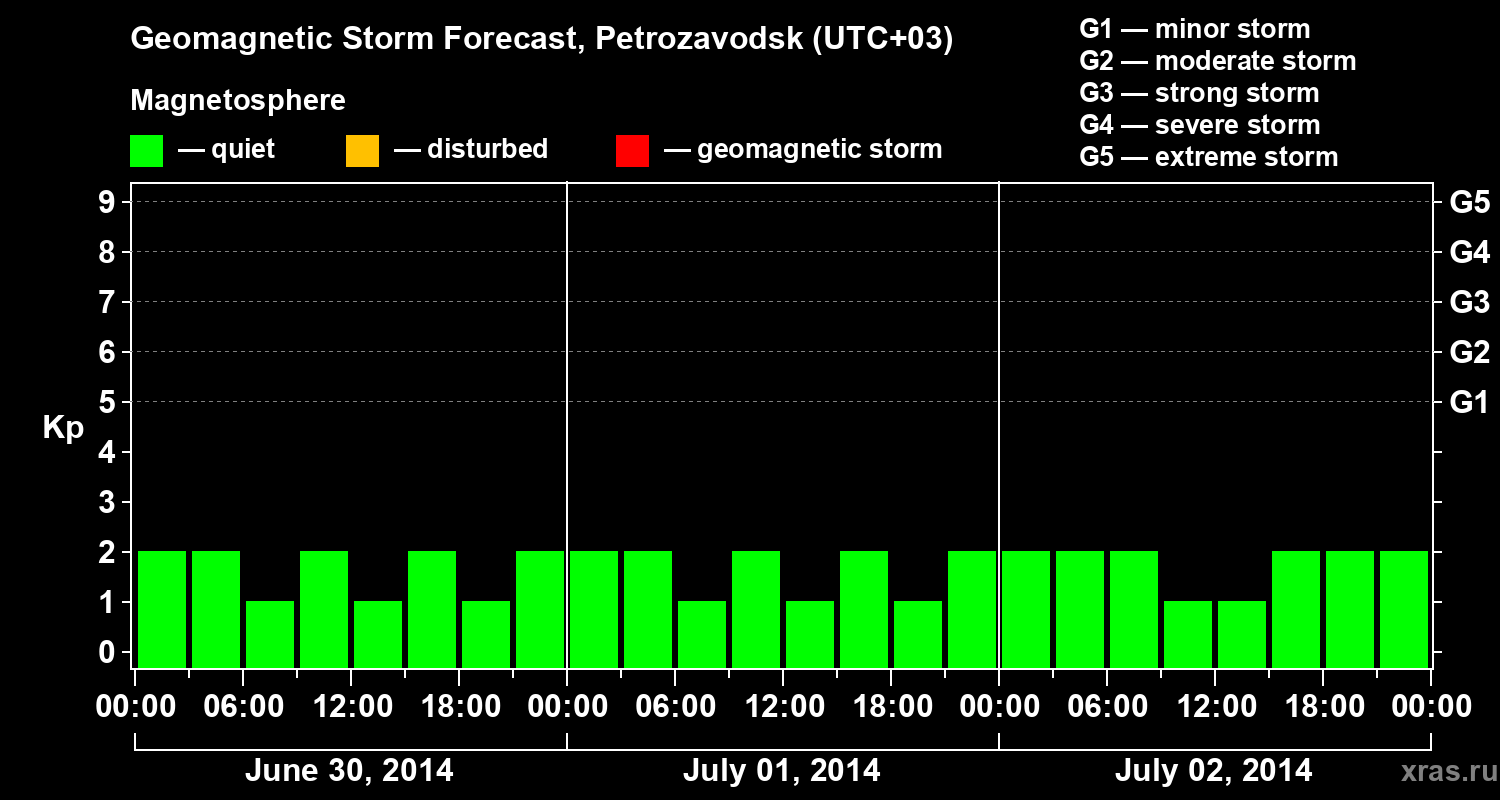 Forecast of the geomagnetic index&nbsp;Kp