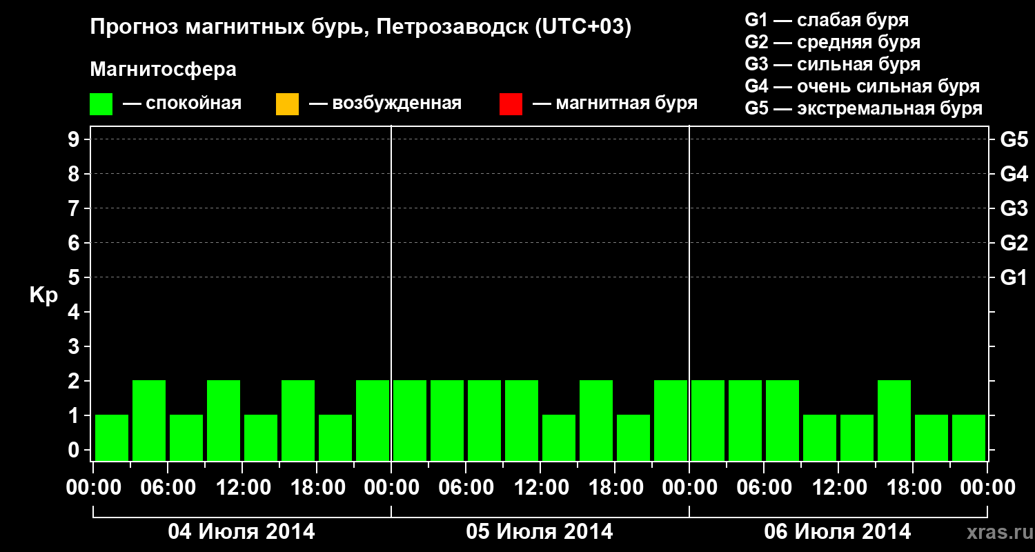Прогноз геомагнитного индекса&nbsp;Kp