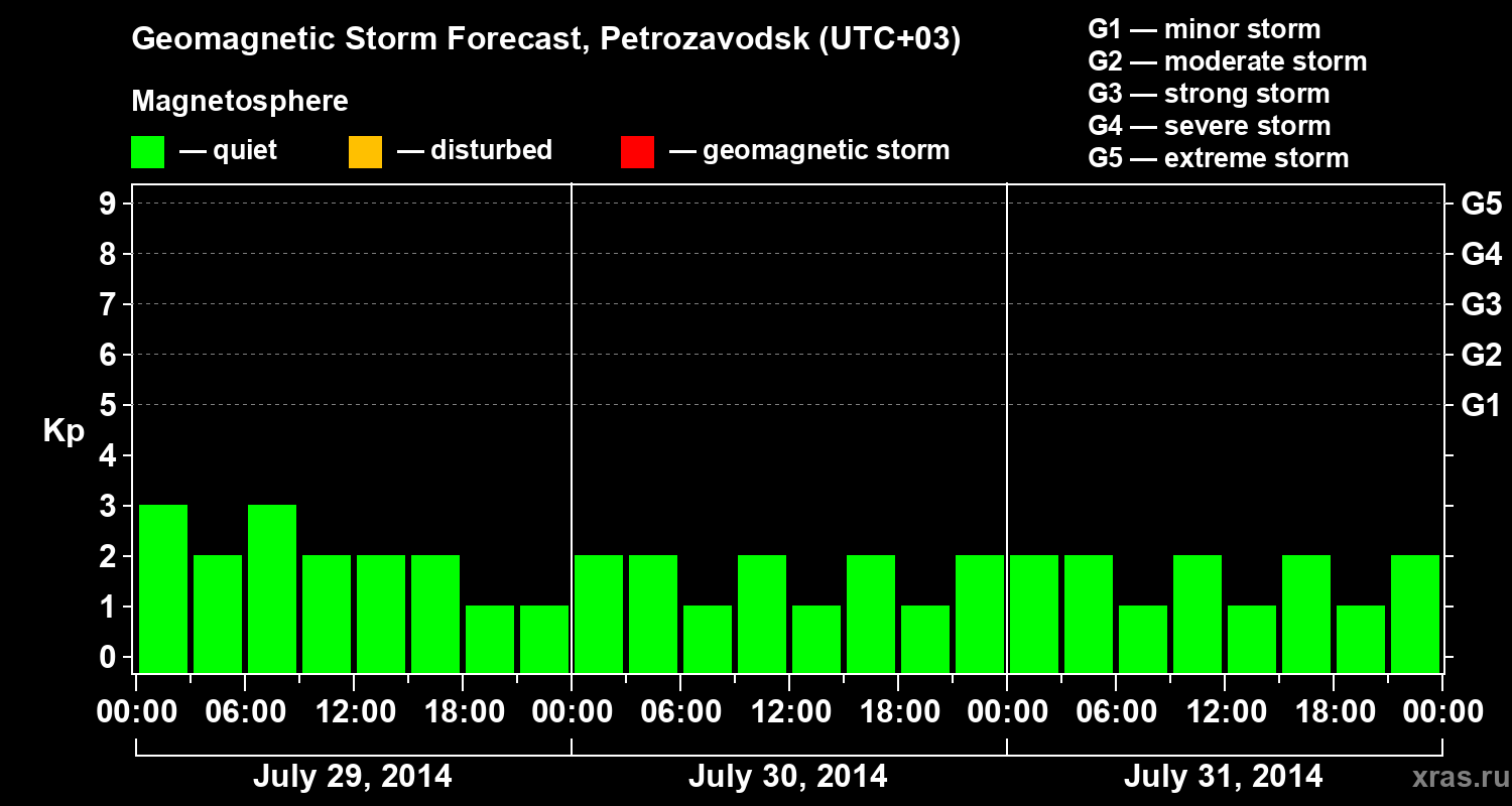 Forecast of the geomagnetic index&nbsp;Kp