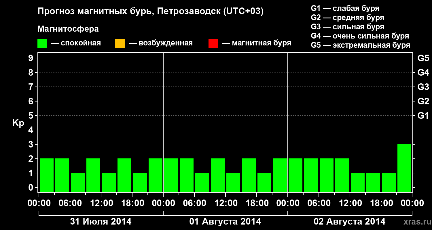 Прогноз геомагнитного индекса&nbsp;Kp