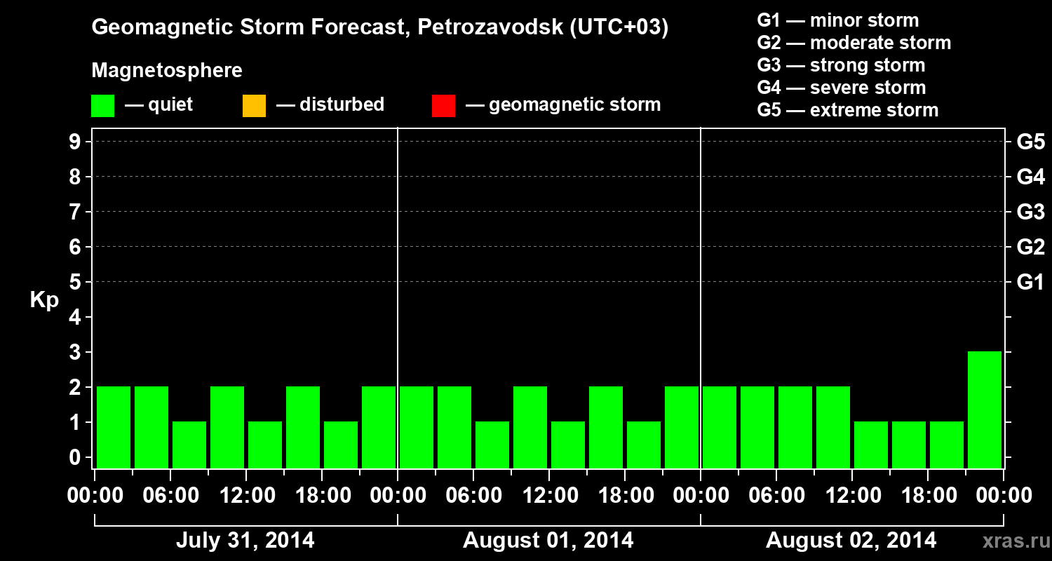 Forecast of the geomagnetic index&nbsp;Kp