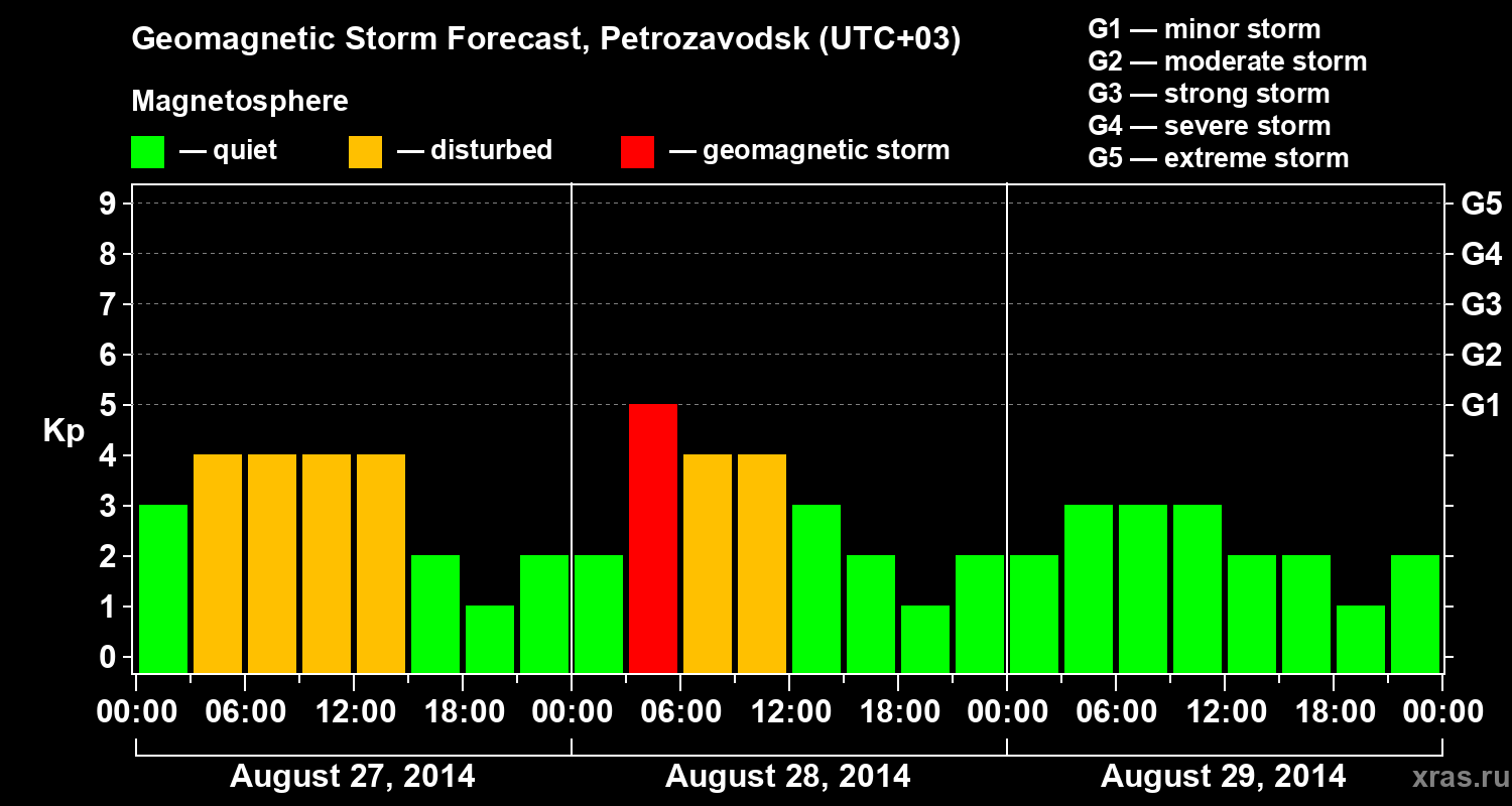 Forecast of the geomagnetic index&nbsp;Kp