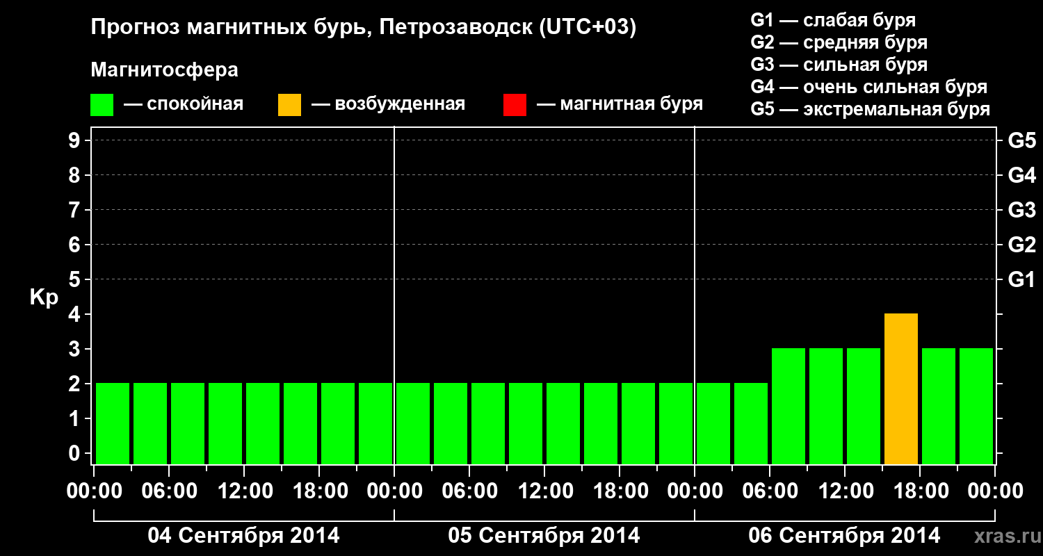 Прогноз геомагнитного индекса&nbsp;Kp