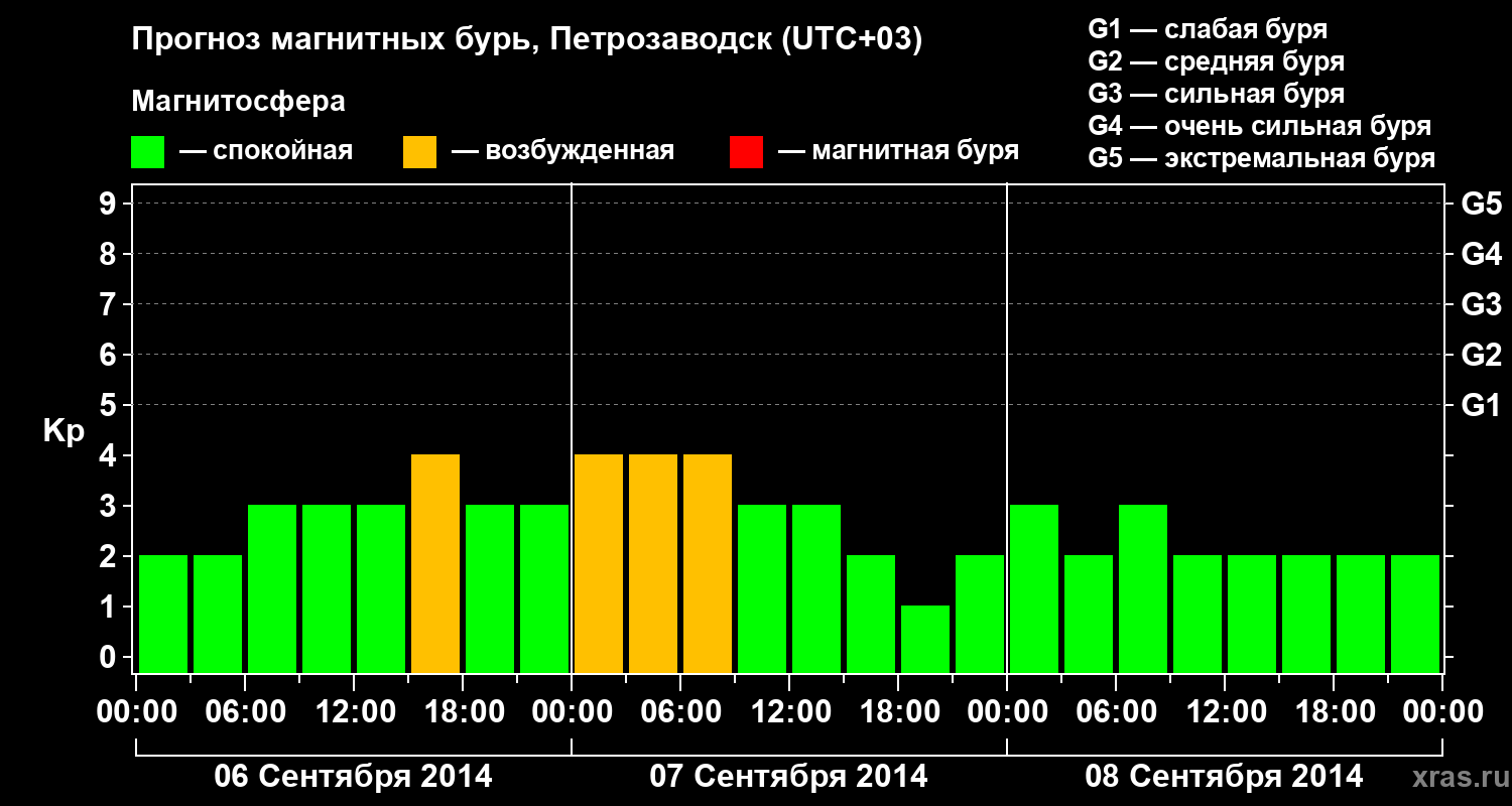 Прогноз геомагнитного индекса&nbsp;Kp