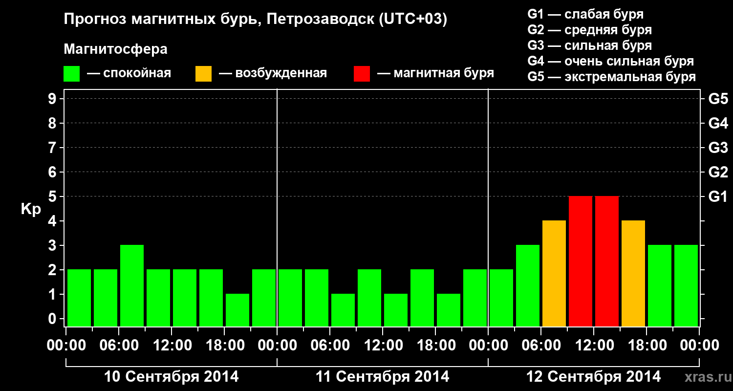 Прогноз геомагнитного индекса&nbsp;Kp