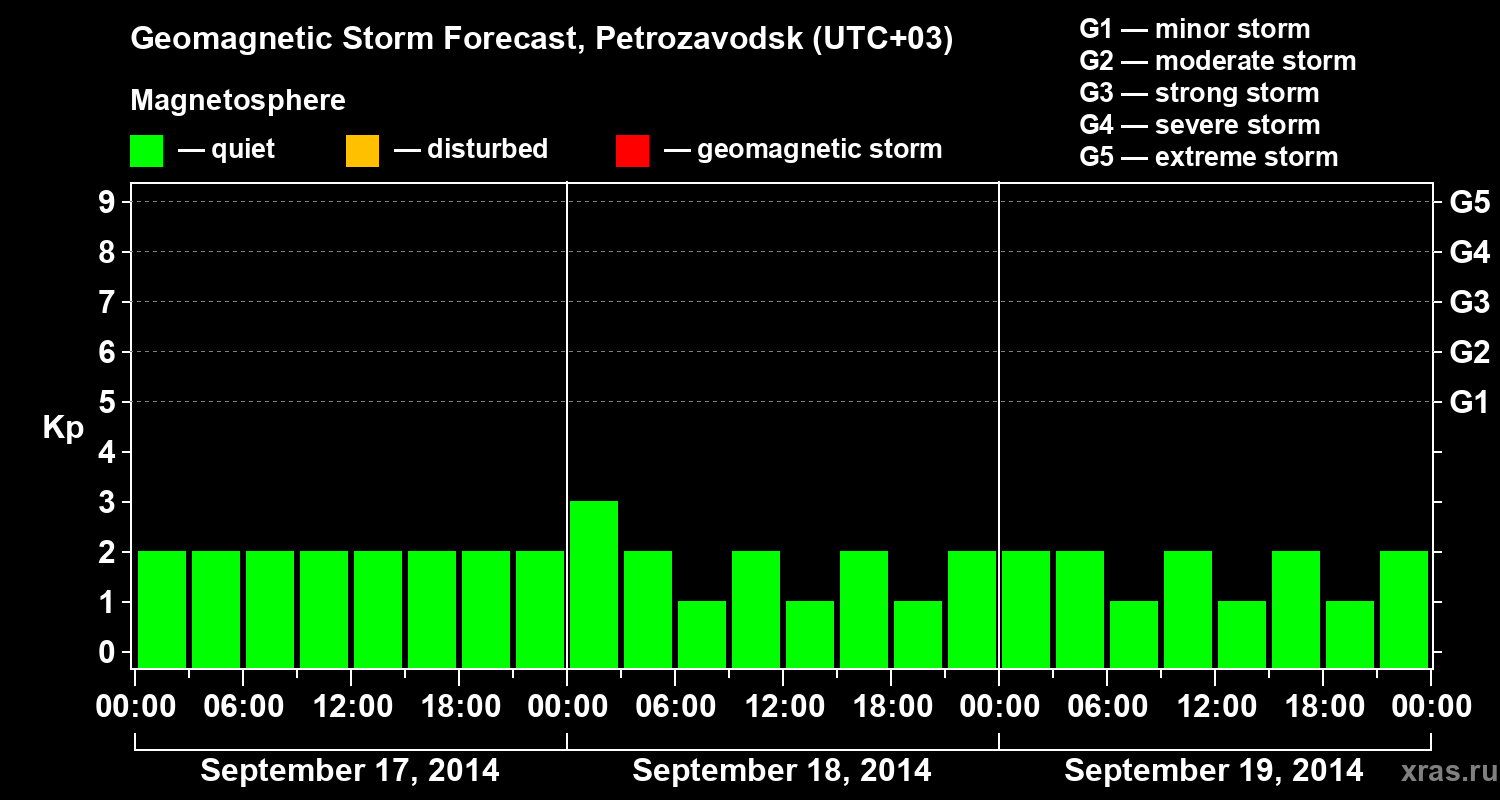 Forecast of the geomagnetic index&nbsp;Kp