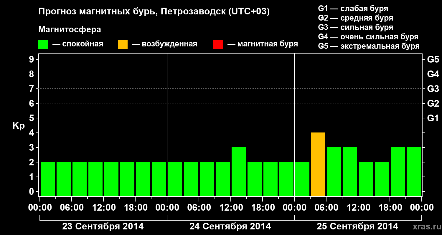 Прогноз геомагнитного индекса&nbsp;Kp