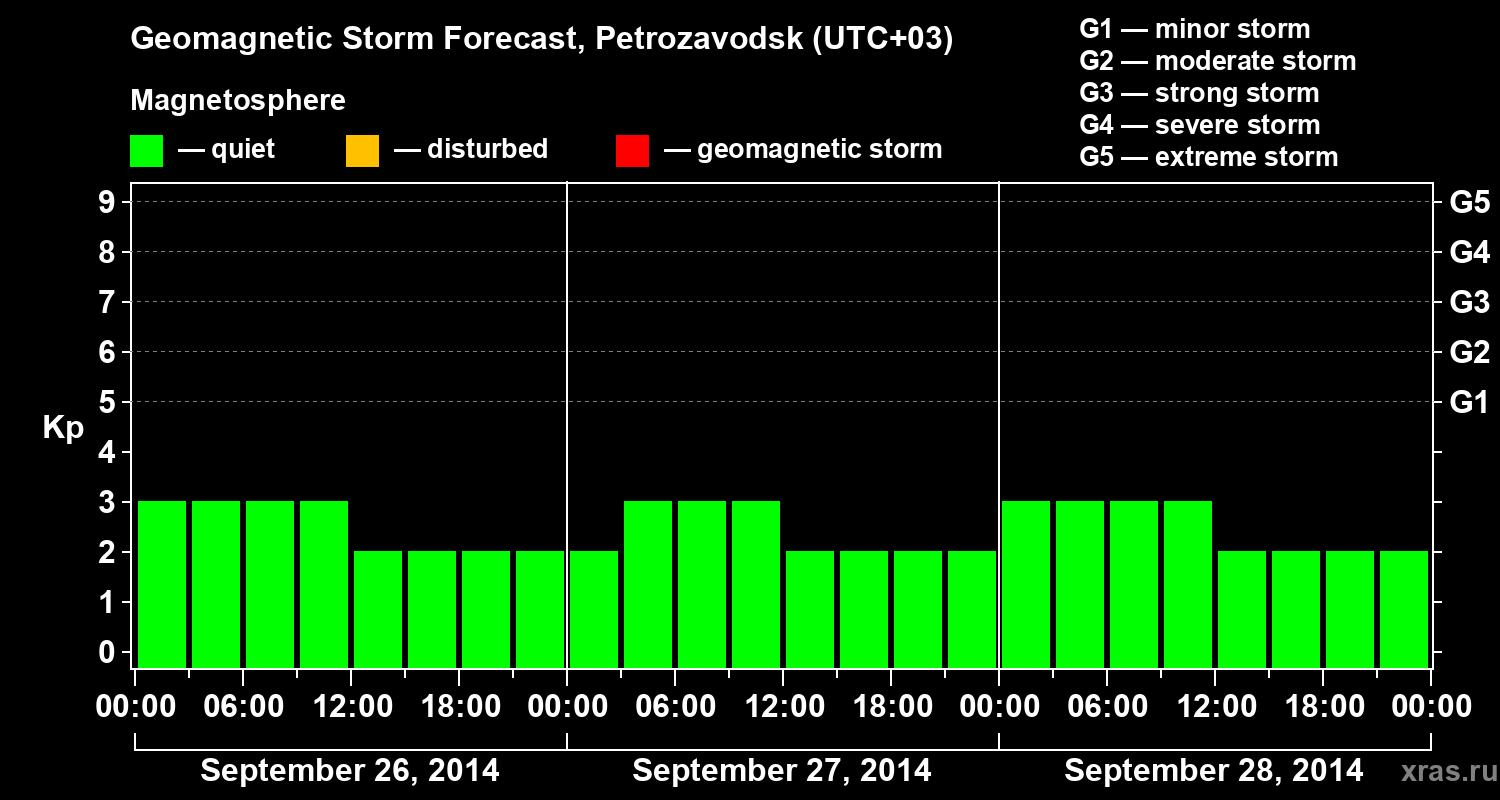 Forecast of the geomagnetic index&nbsp;Kp