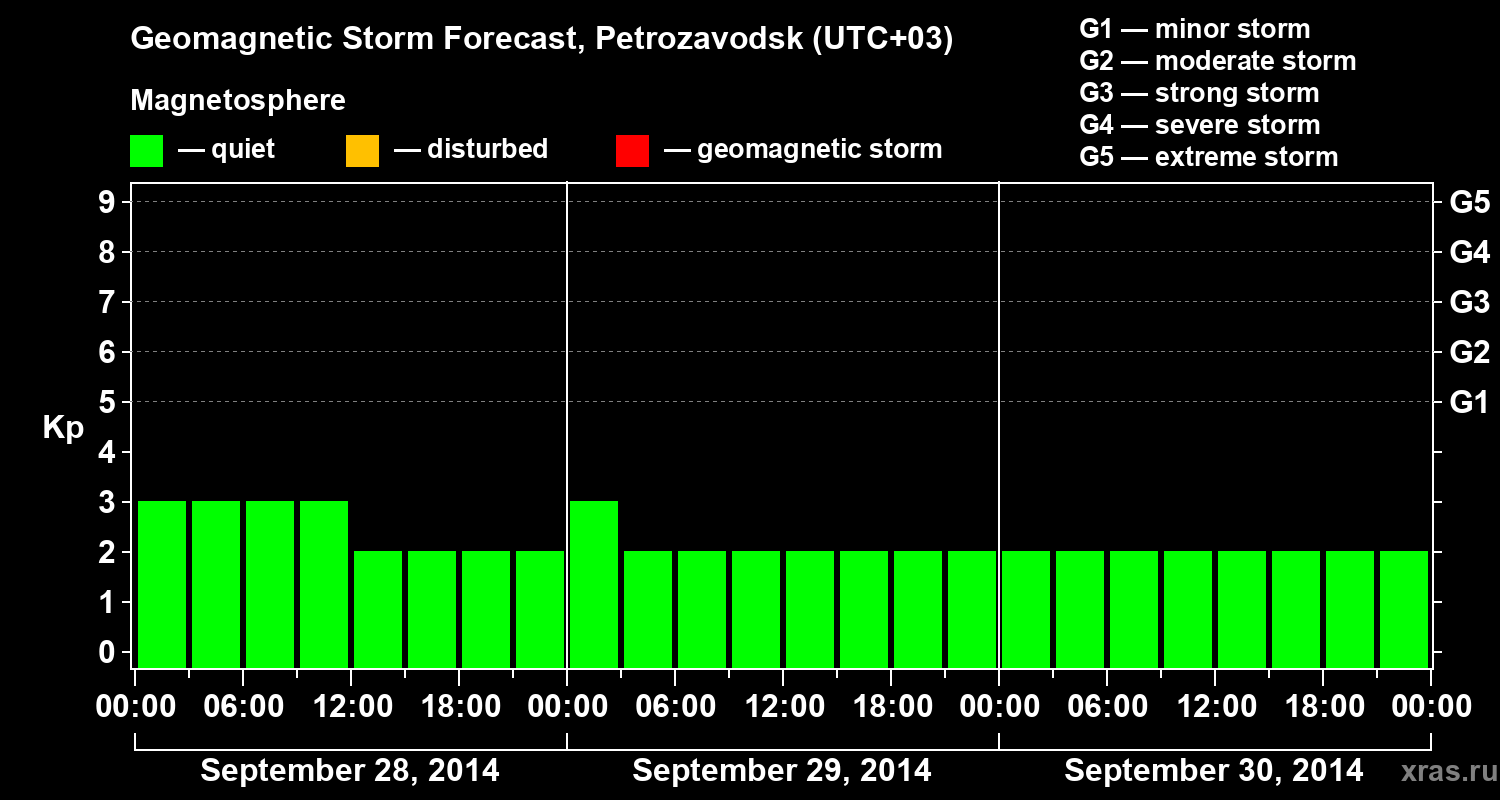 Forecast of the geomagnetic index&nbsp;Kp