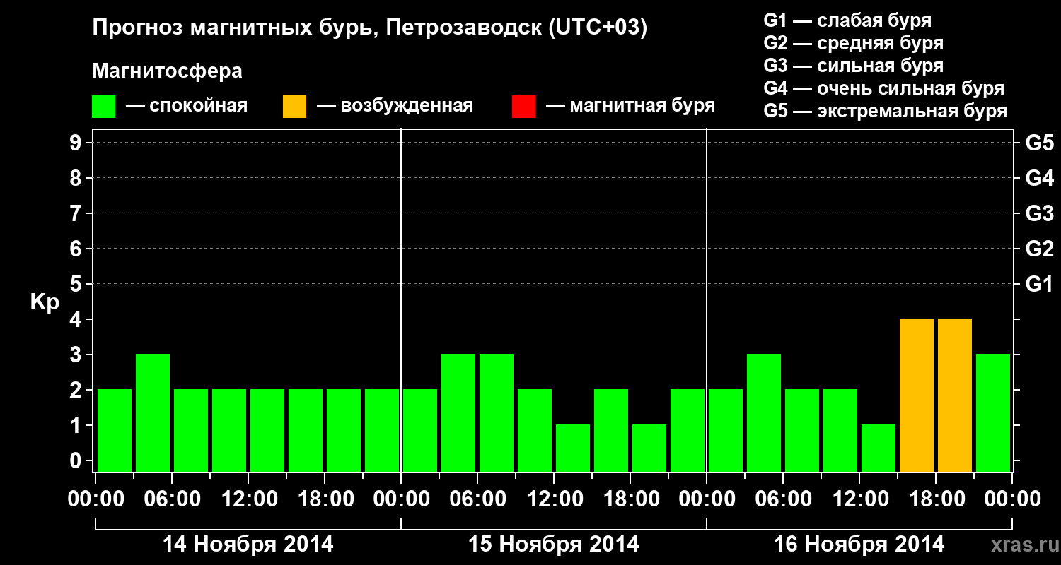 Прогноз геомагнитного индекса&nbsp;Kp