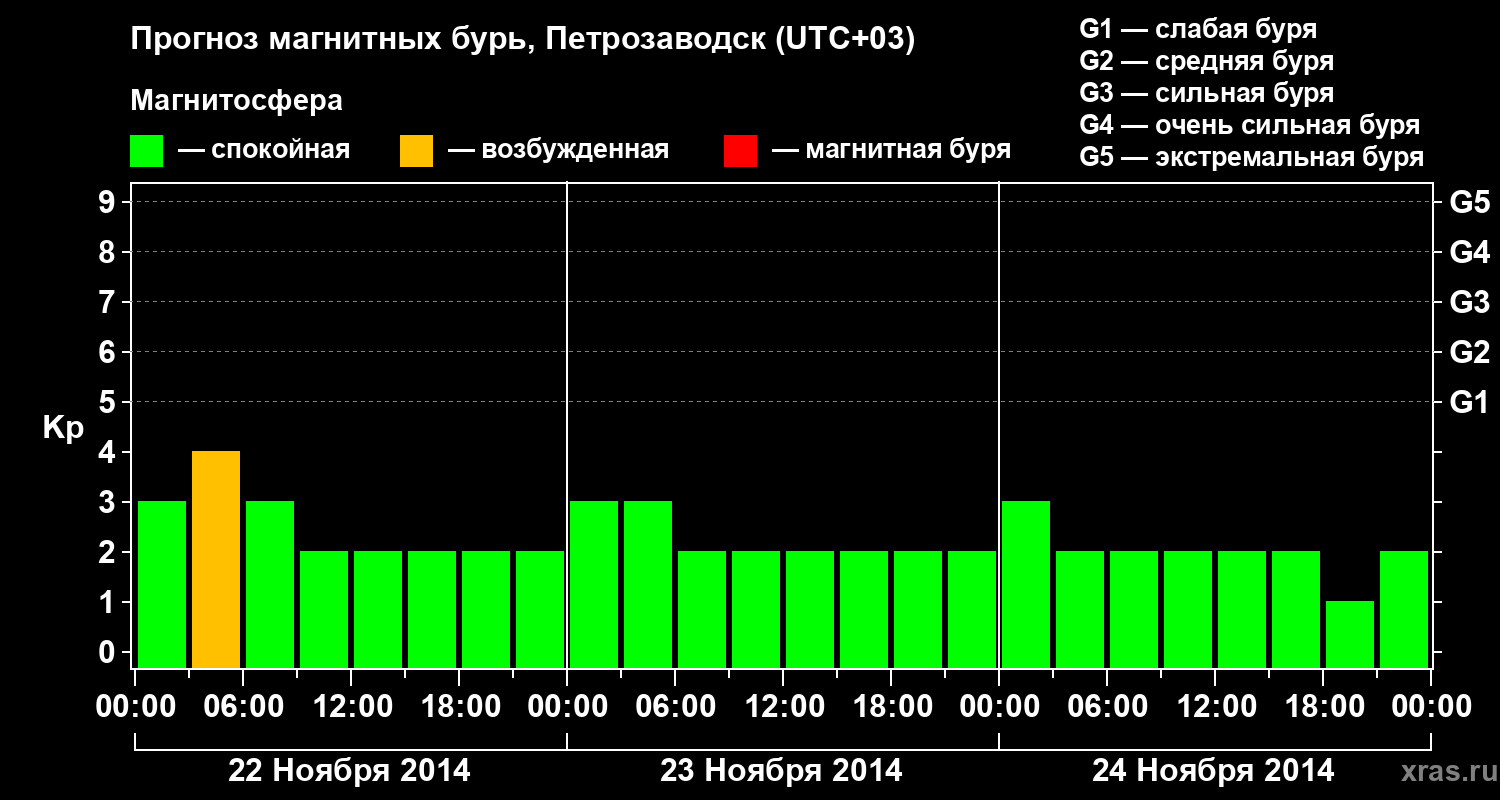 Прогноз геомагнитного индекса&nbsp;Kp