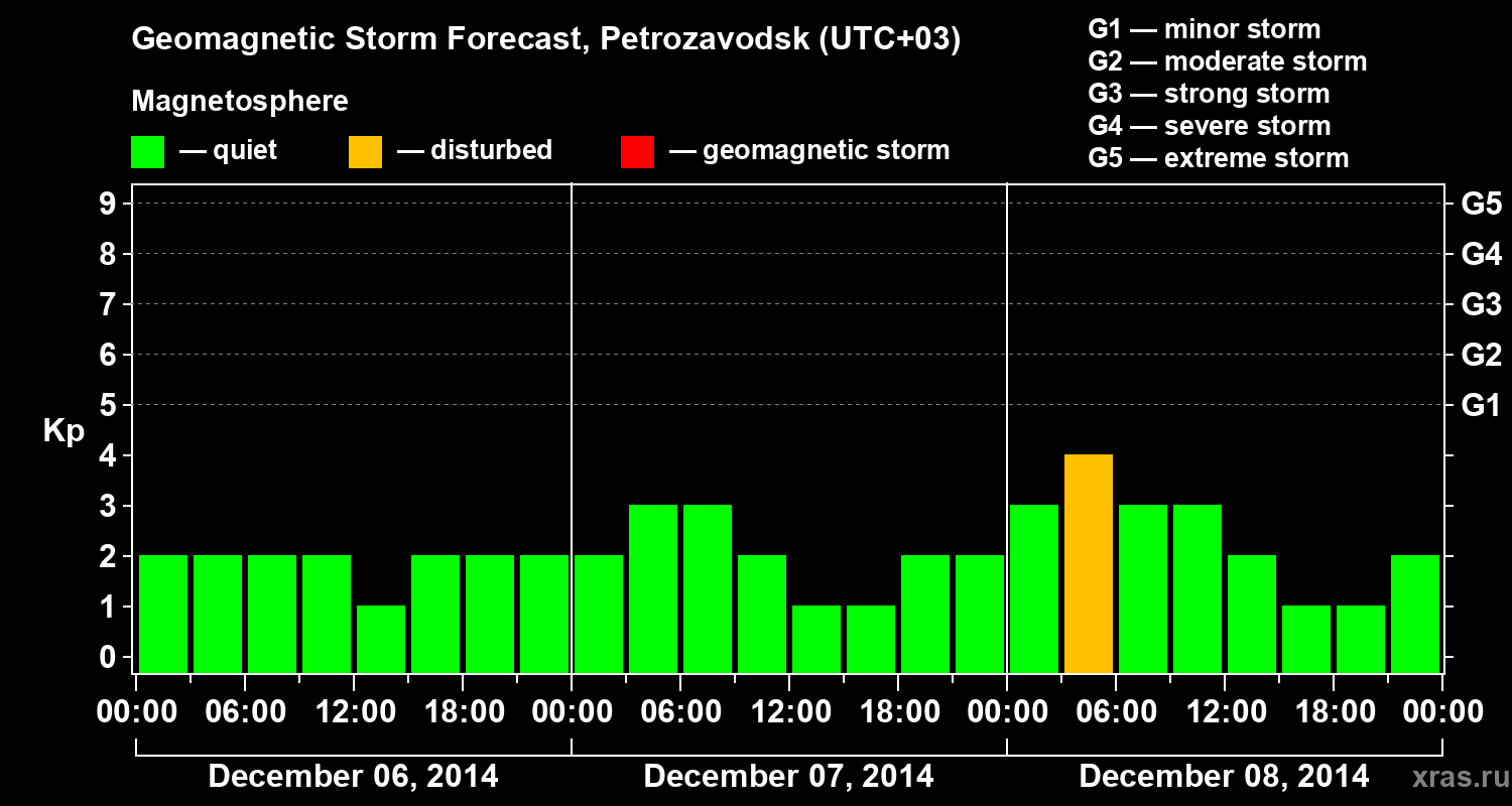 Forecast of the geomagnetic index&nbsp;Kp