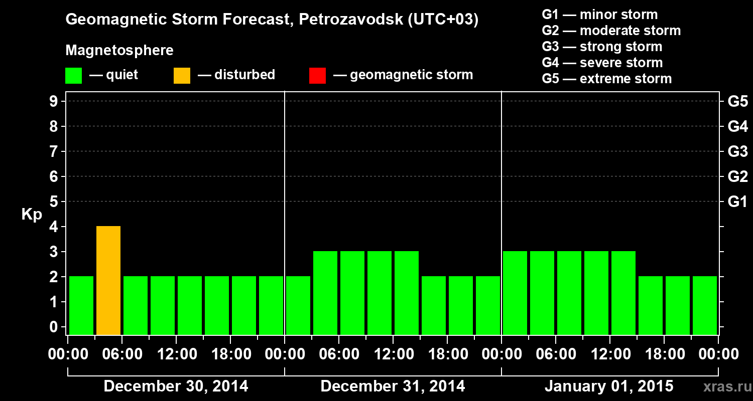 Forecast of the geomagnetic index&nbsp;Kp