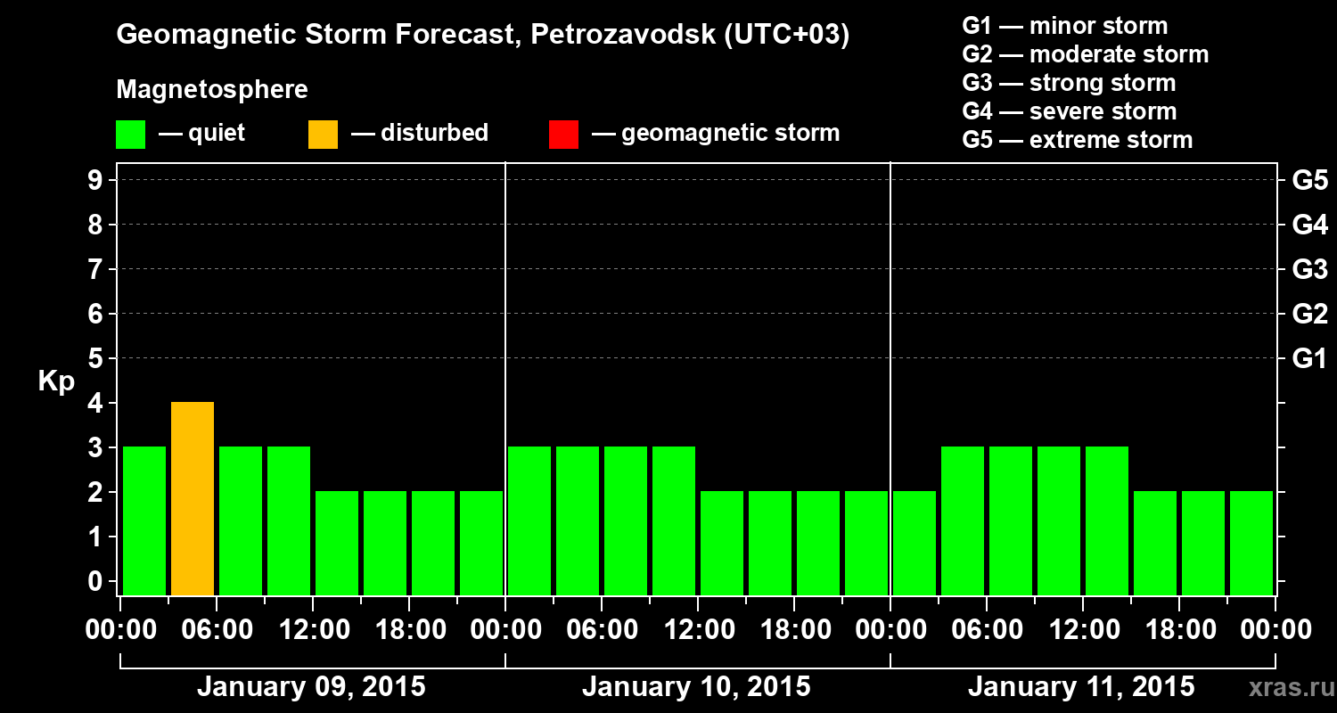Forecast of the geomagnetic index&nbsp;Kp