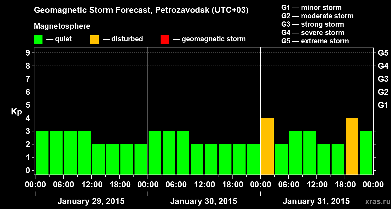 Forecast of the geomagnetic index&nbsp;Kp