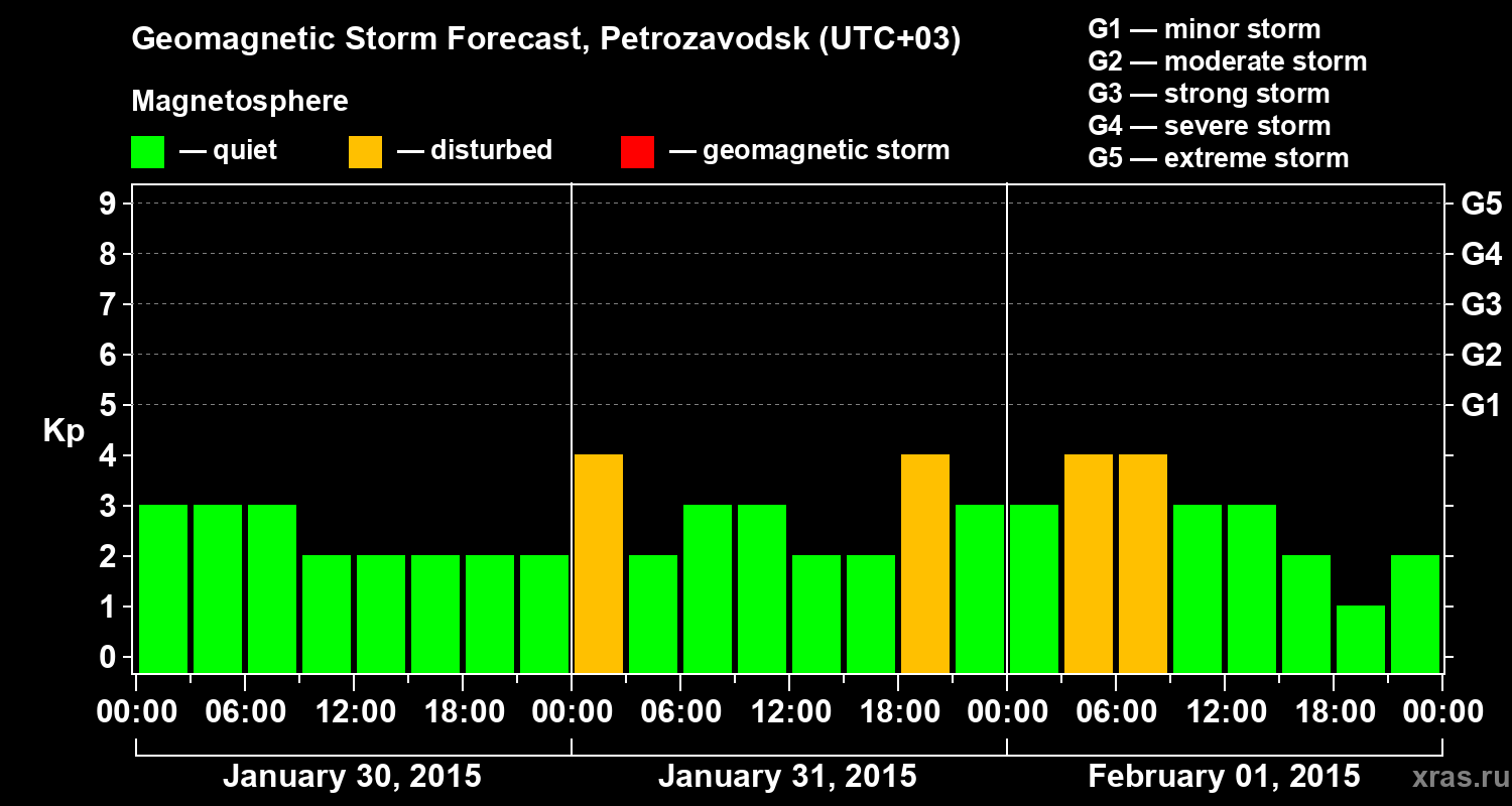 Forecast of the geomagnetic index&nbsp;Kp