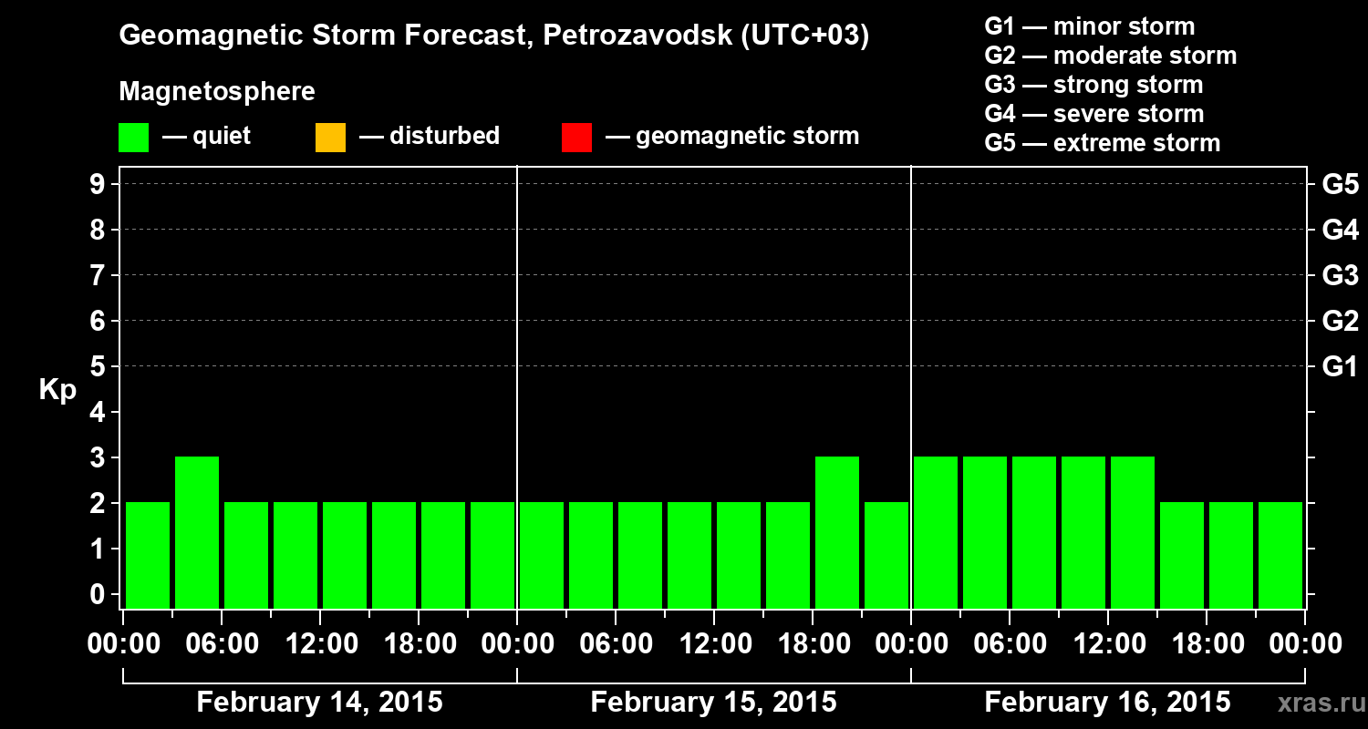 Forecast of the geomagnetic index&nbsp;Kp