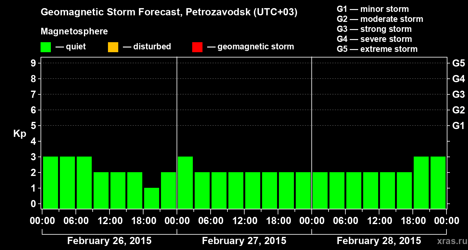 Forecast of the geomagnetic index&nbsp;Kp