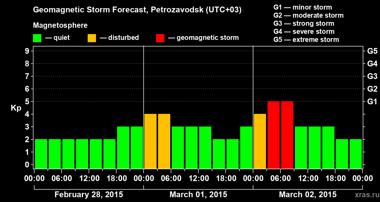 Forecast of the geomagnetic index&nbsp;Kp