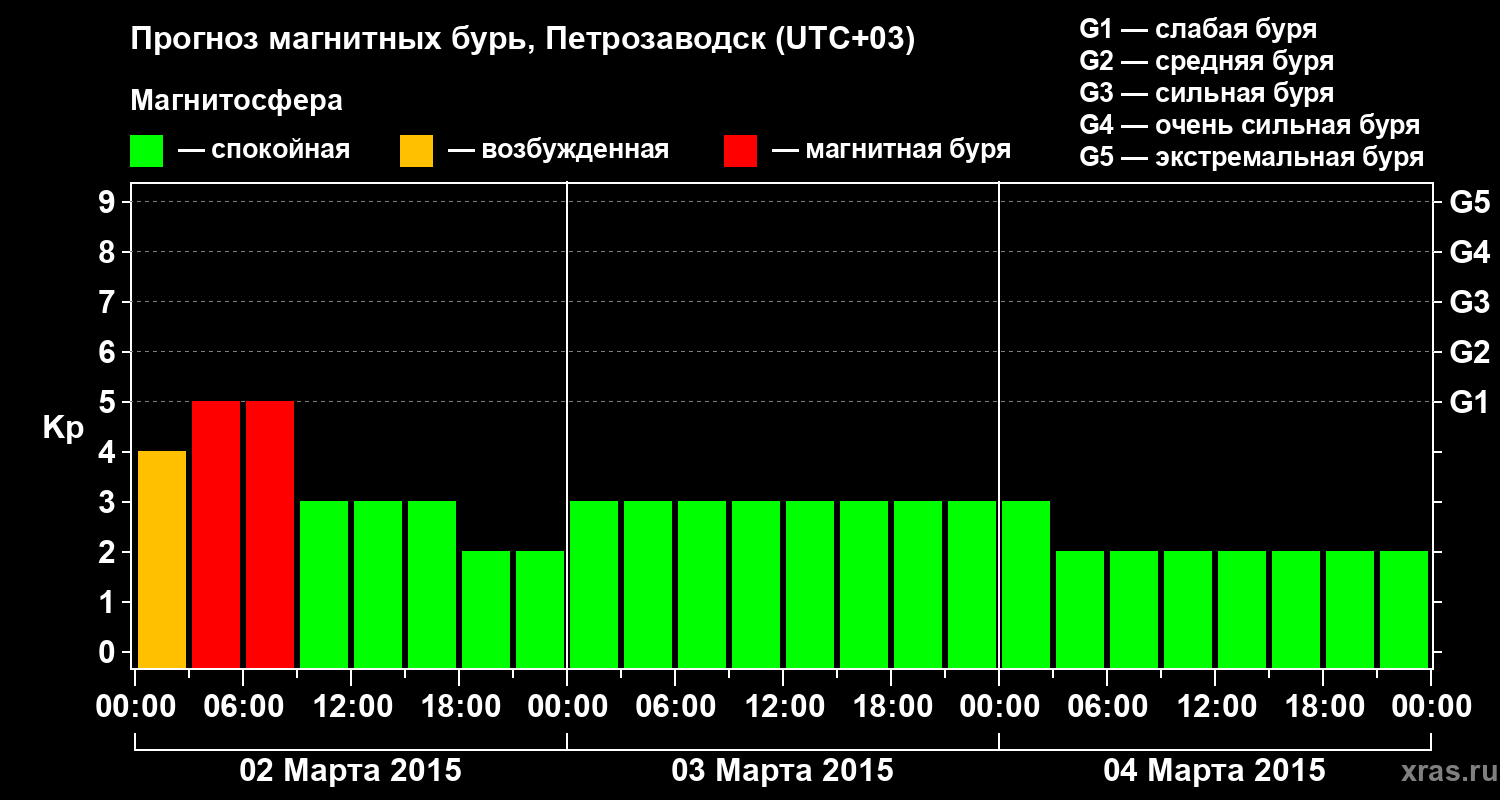 Прогноз геомагнитного индекса&nbsp;Kp