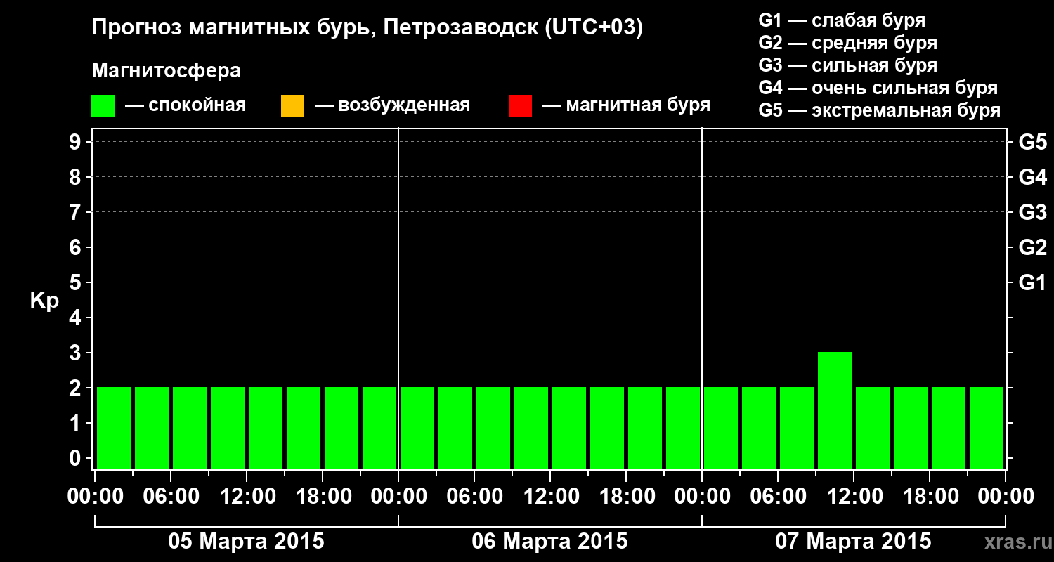 Прогноз геомагнитного индекса&nbsp;Kp