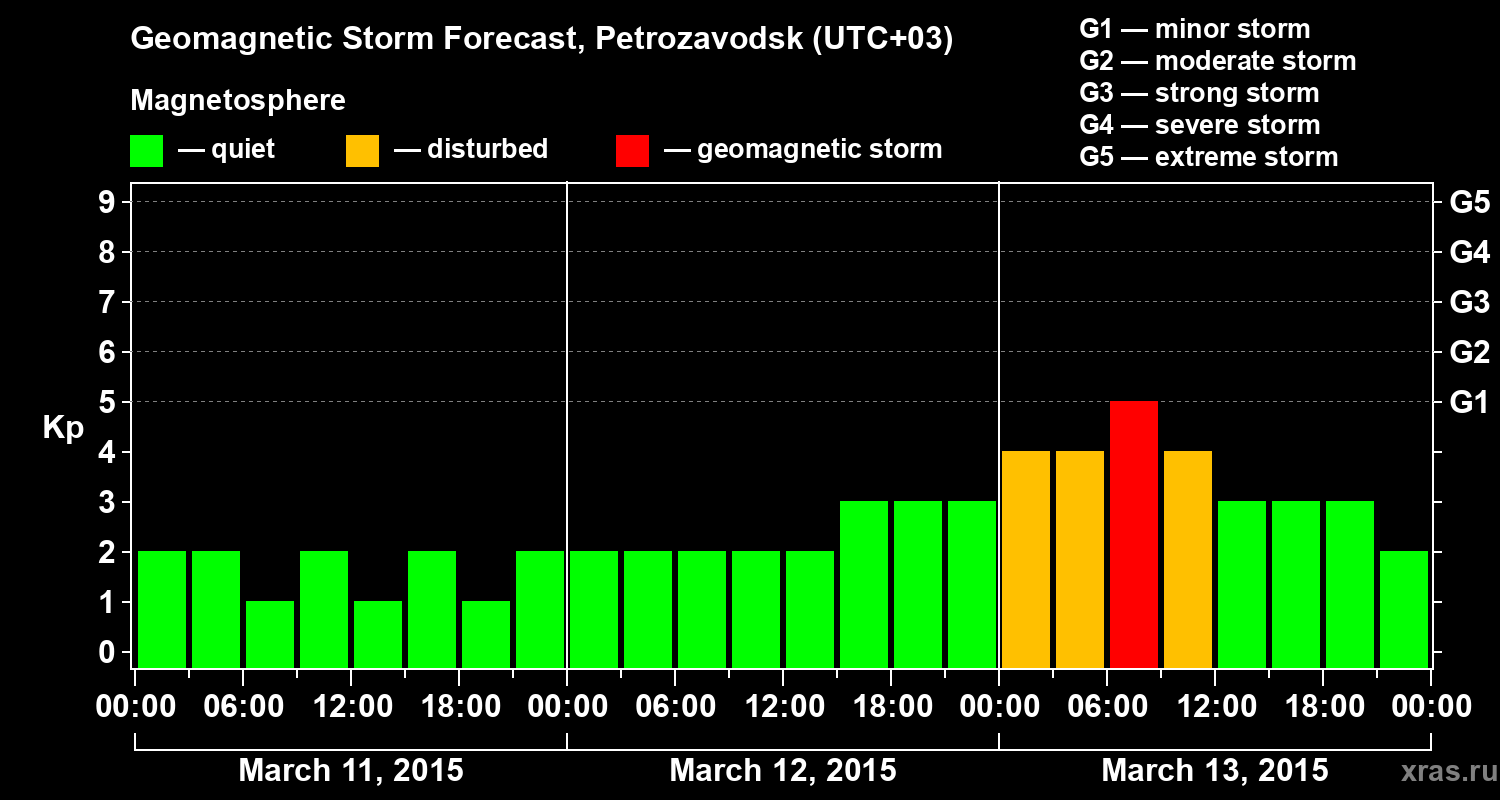Forecast of the geomagnetic index&nbsp;Kp