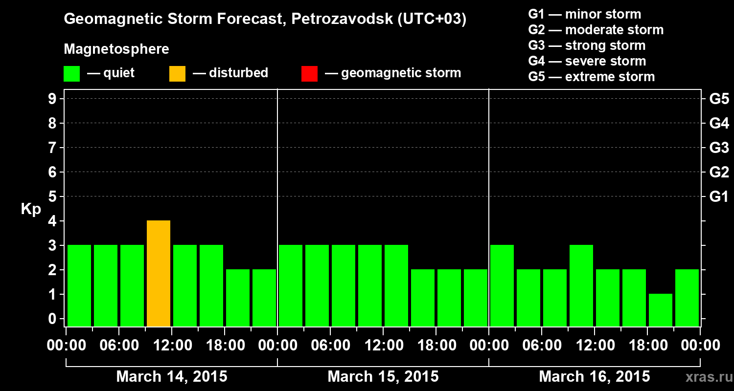 Forecast of the geomagnetic index&nbsp;Kp