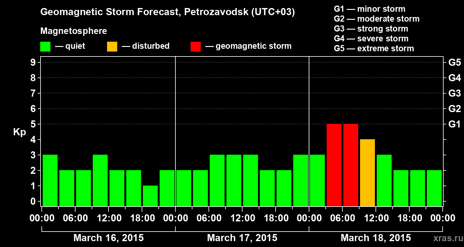 Forecast of the geomagnetic index&nbsp;Kp