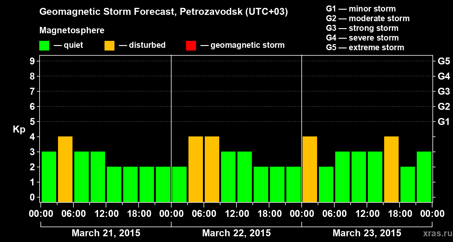 Forecast of the geomagnetic index&nbsp;Kp