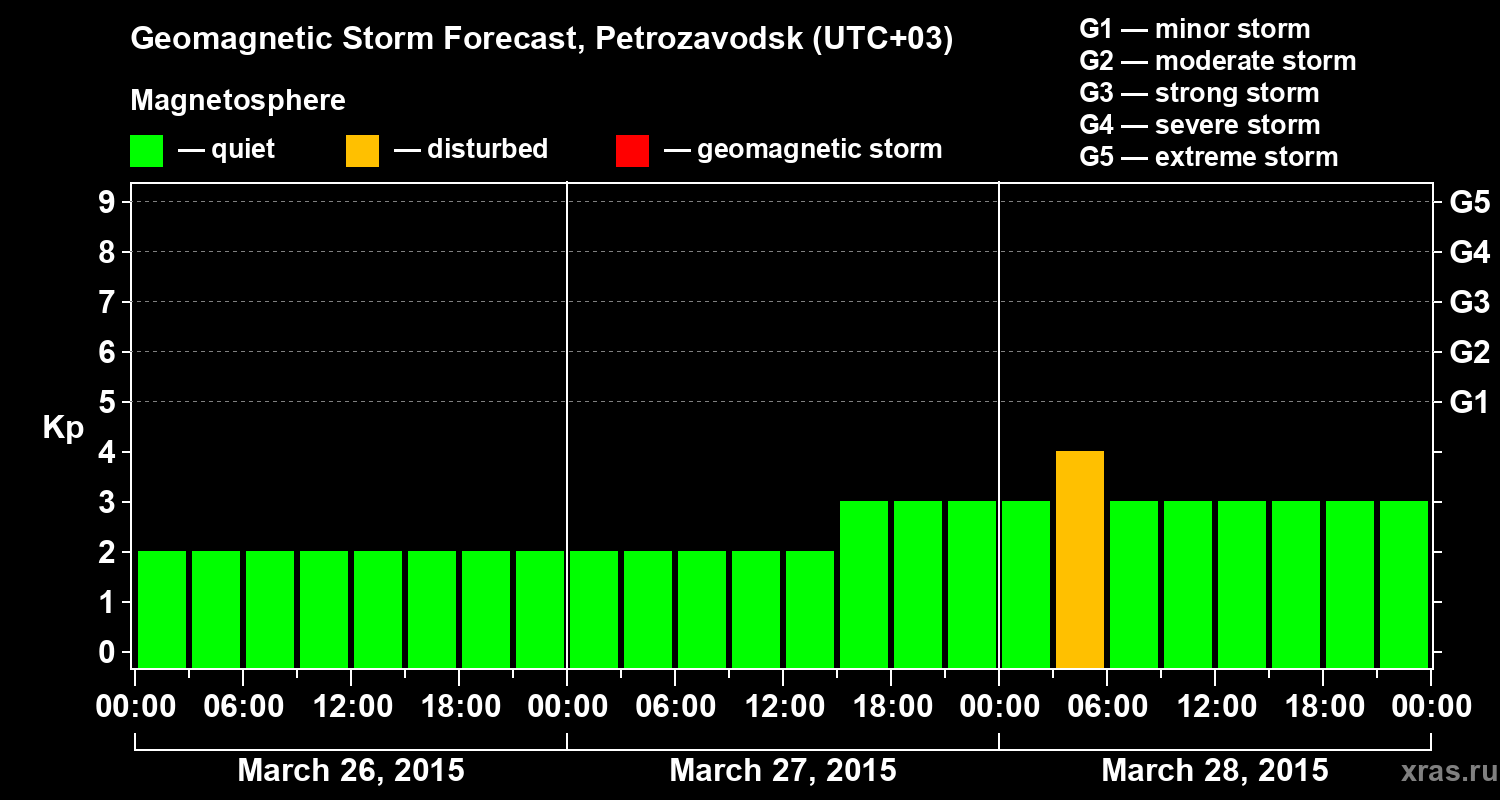 Forecast of the geomagnetic index&nbsp;Kp