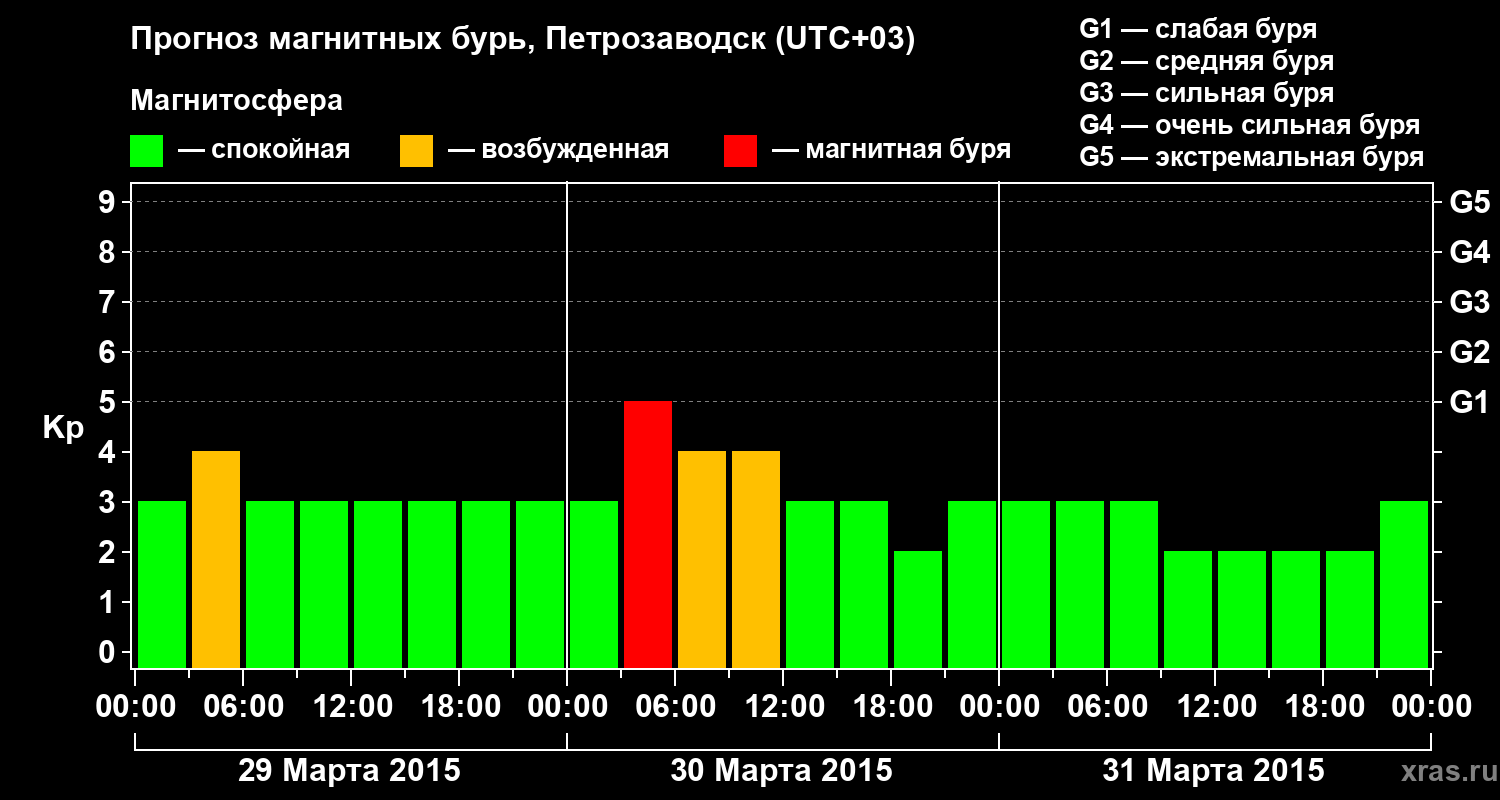 Прогноз геомагнитного индекса&nbsp;Kp
