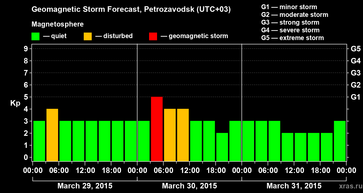 Forecast of the geomagnetic index&nbsp;Kp